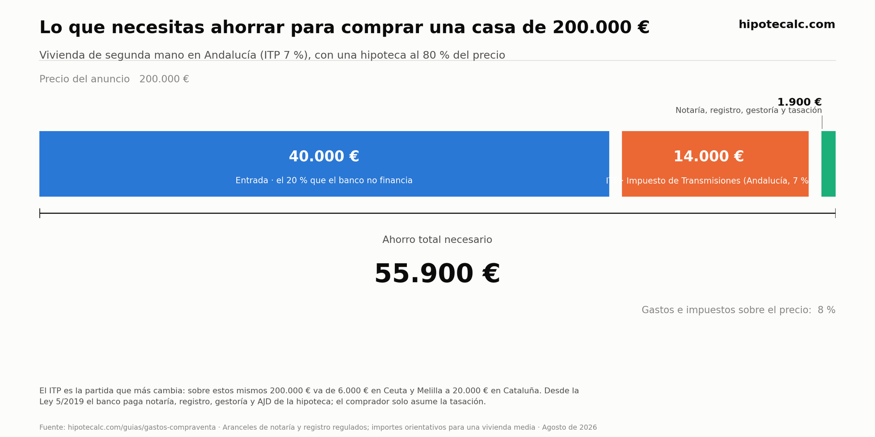 Desglose del ahorro necesario para comprar una casa de 200.000 € en Andalucía: 40.000 € de entrada, 14.000 € de ITP y 1.900 € de notaría, registro, gestoría y tasación — 55.900 € en total