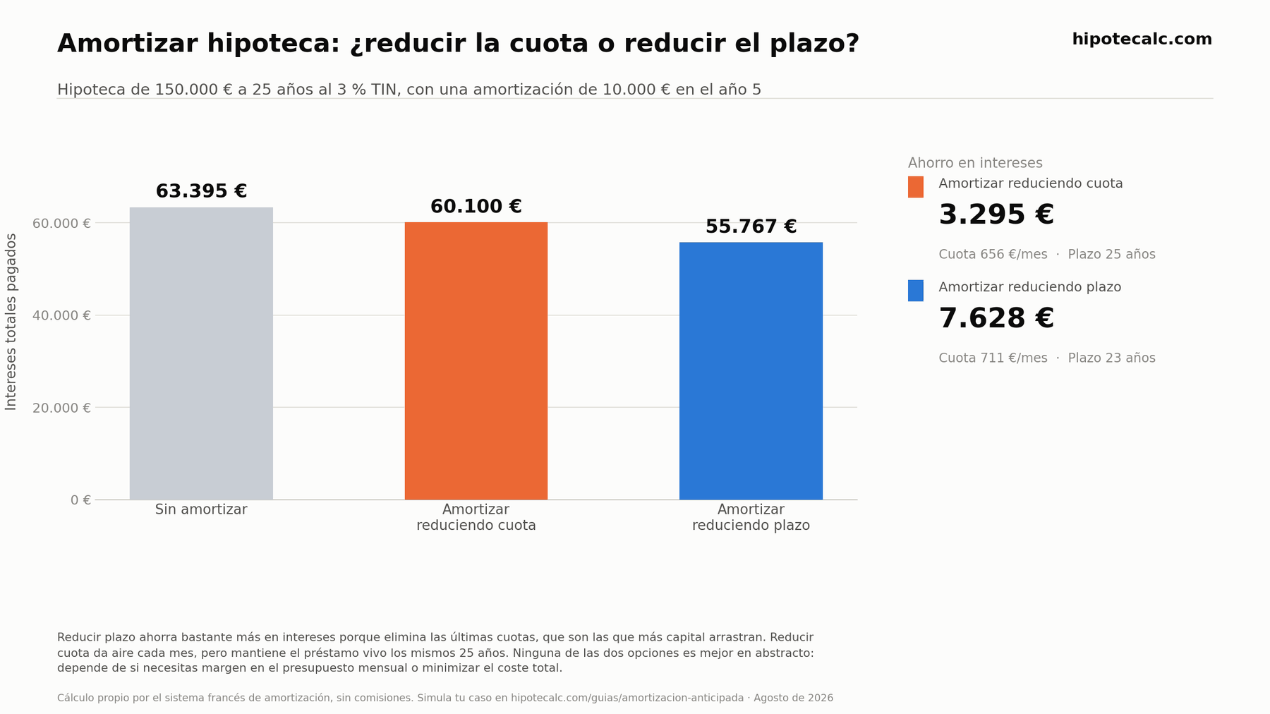 Comparación de intereses totales al amortizar 10.000 € en una hipoteca de 150.000 € al 3 %: sin amortizar 63.395 €, reduciendo cuota 60.100 €, reduciendo plazo 55.767 €