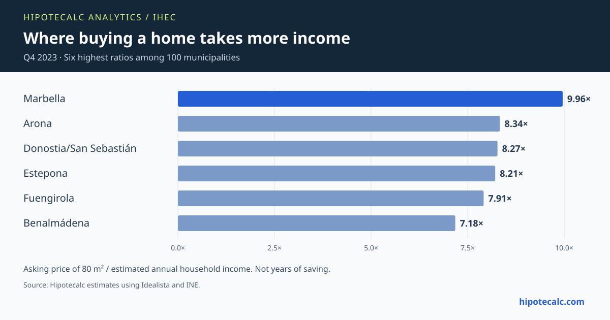 Estimated IHEC: six highest-effort municipalities in Q4 2023; 80 m² asking price divided by estimated annual household income.