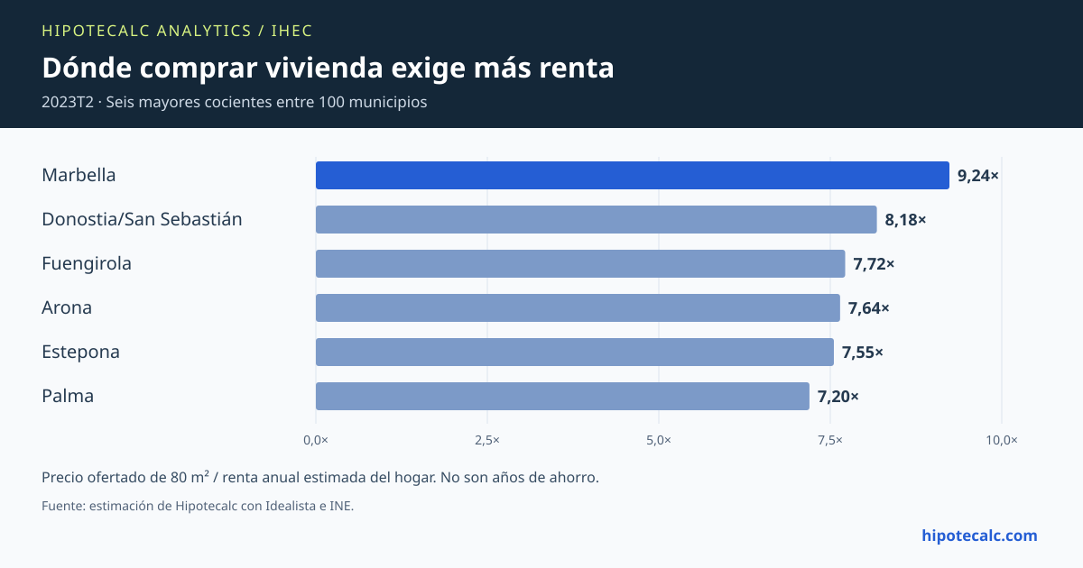 IHEC estimado: seis municipios con mayor esfuerzo en 2023T2; precio ofertado de 80 m² dividido entre renta anual estimada del hogar.