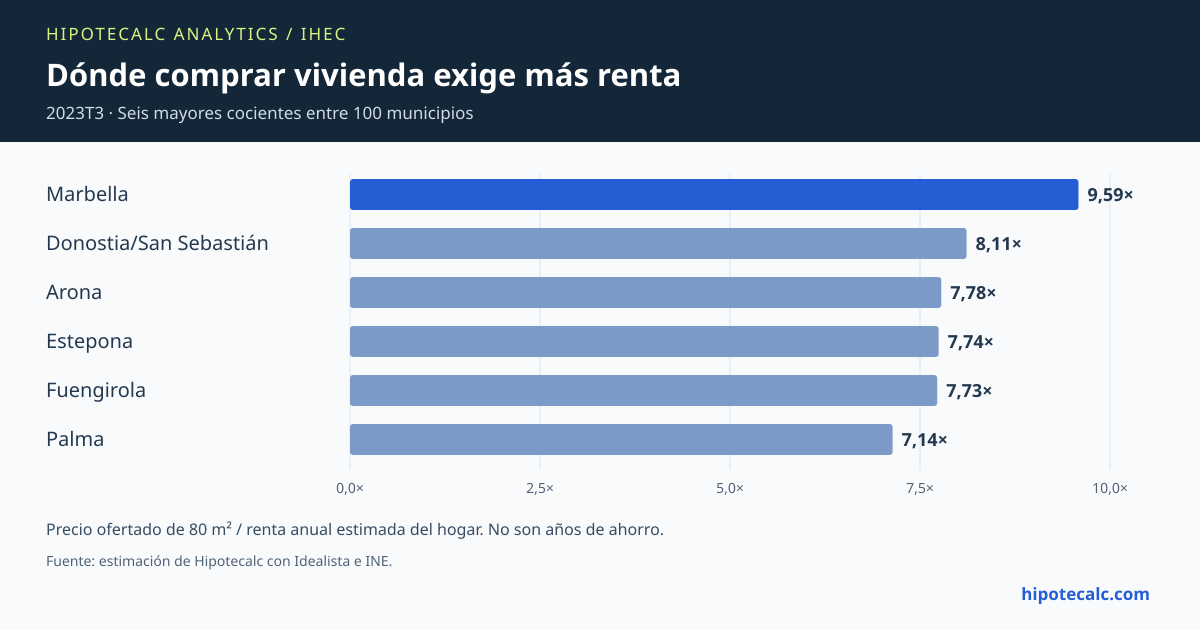 IHEC estimado: seis municipios con mayor esfuerzo en 2023T3; precio ofertado de 80 m² dividido entre renta anual estimada del hogar.