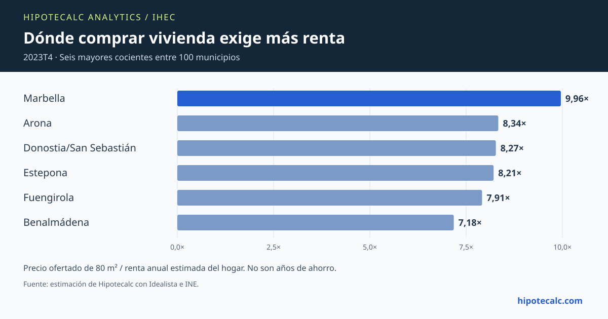 IHEC estimado: seis municipios con mayor esfuerzo en 2023T4; precio ofertado de 80 m² dividido entre renta anual estimada del hogar.