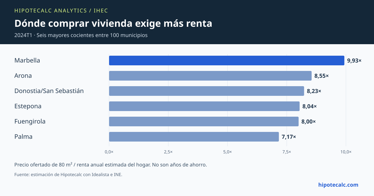 IHEC estimado: seis municipios con mayor esfuerzo en 2024T1; precio ofertado de 80 m² dividido entre renta anual estimada del hogar.