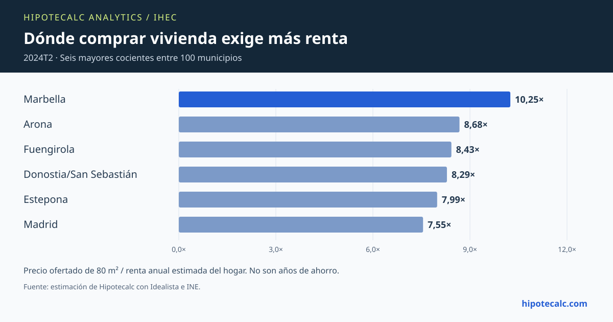 IHEC estimado: seis municipios con mayor esfuerzo en 2024T2; precio ofertado de 80 m² dividido entre renta anual estimada del hogar.