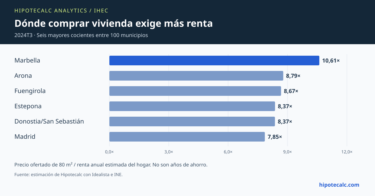 IHEC estimado: seis municipios con mayor esfuerzo en 2024T3; precio ofertado de 80 m² dividido entre renta anual estimada del hogar.