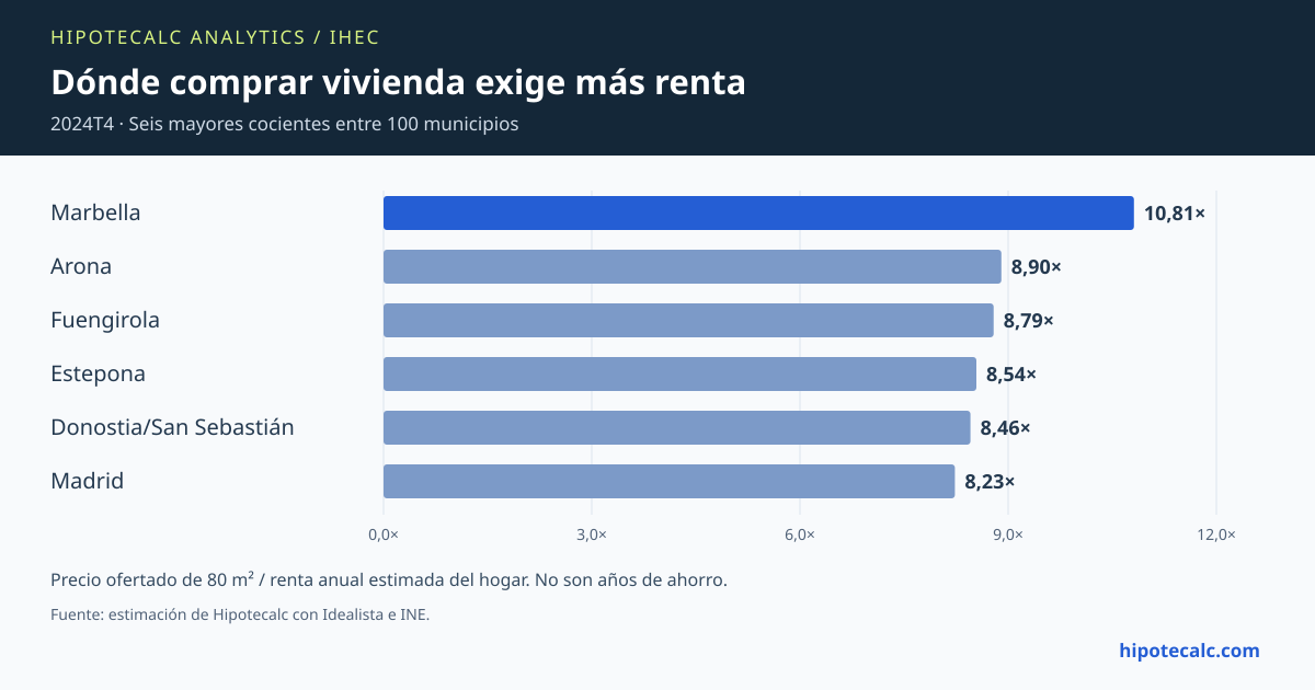 IHEC estimado: seis municipios con mayor esfuerzo en 2024T4; precio ofertado de 80 m² dividido entre renta anual estimada del hogar.