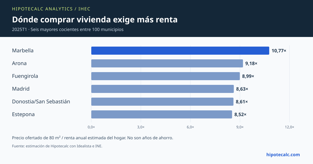 IHEC estimado: seis municipios con mayor esfuerzo en 2025T1; precio ofertado de 80 m² dividido entre renta anual estimada del hogar.