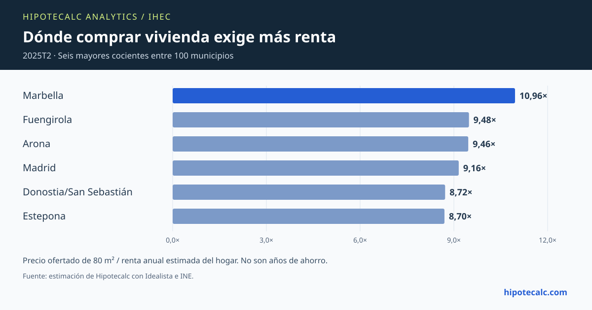 IHEC estimado: seis municipios con mayor esfuerzo en 2025T2; precio ofertado de 80 m² dividido entre renta anual estimada del hogar.
