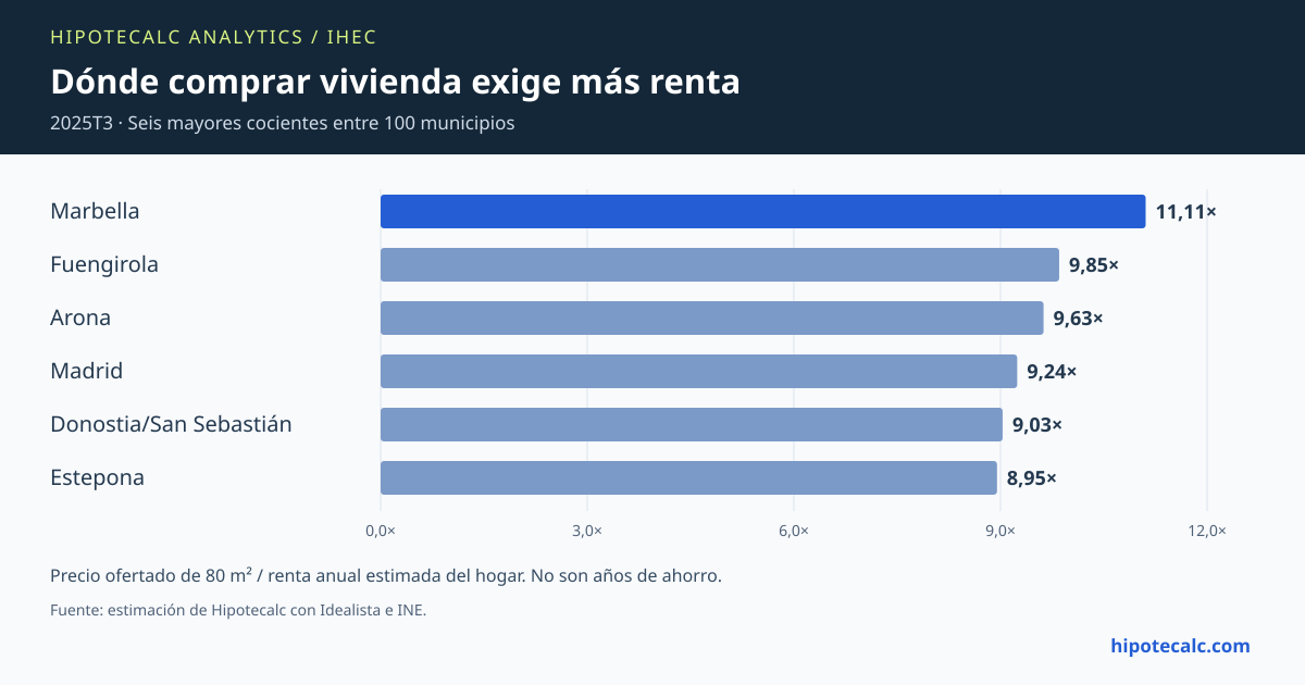 IHEC estimado: seis municipios con mayor esfuerzo en 2025T3; precio ofertado de 80 m² dividido entre renta anual estimada del hogar.