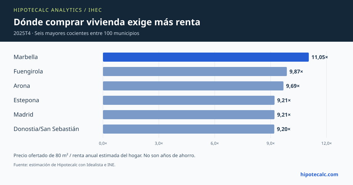 IHEC estimado: seis municipios con mayor esfuerzo en 2025T4; precio ofertado de 80 m² dividido entre renta anual estimada del hogar.
