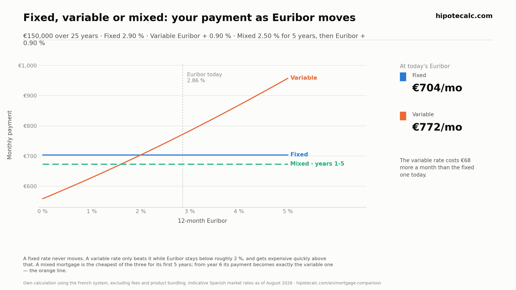 Monthly payment of a €150,000, 25-year mortgage by Euribor level: fixed €704, variable Euribor plus 0.90% (€772 at a 2.86% Euribor) and mixed €673 for the first five years