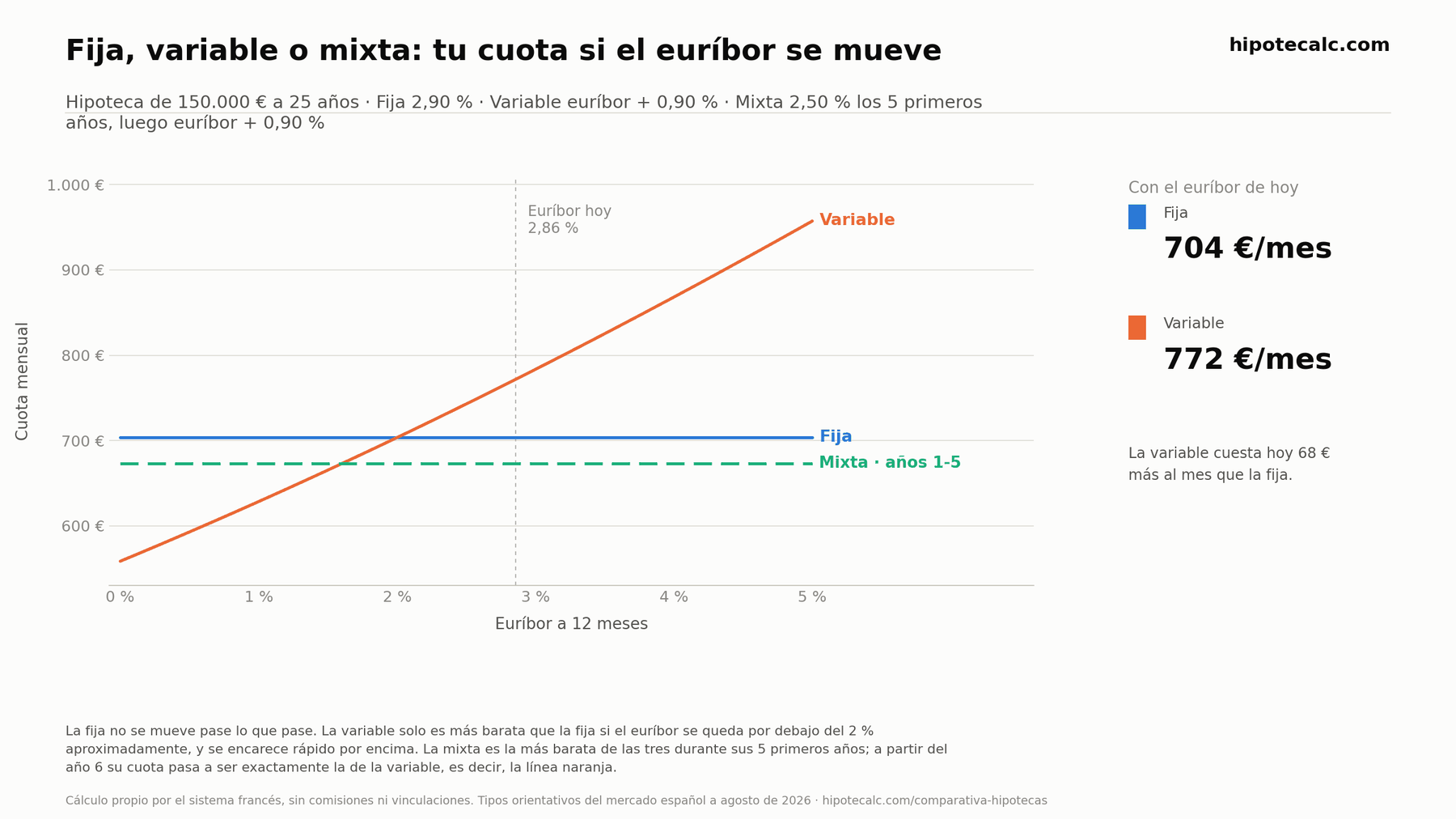 Cuota mensual de una hipoteca de 150.000 € a 25 años según el euríbor: fija 704 €, variable euríbor más 0,90 % (772 € con el euríbor al 2,86 %) y mixta 673 € los primeros cinco años
