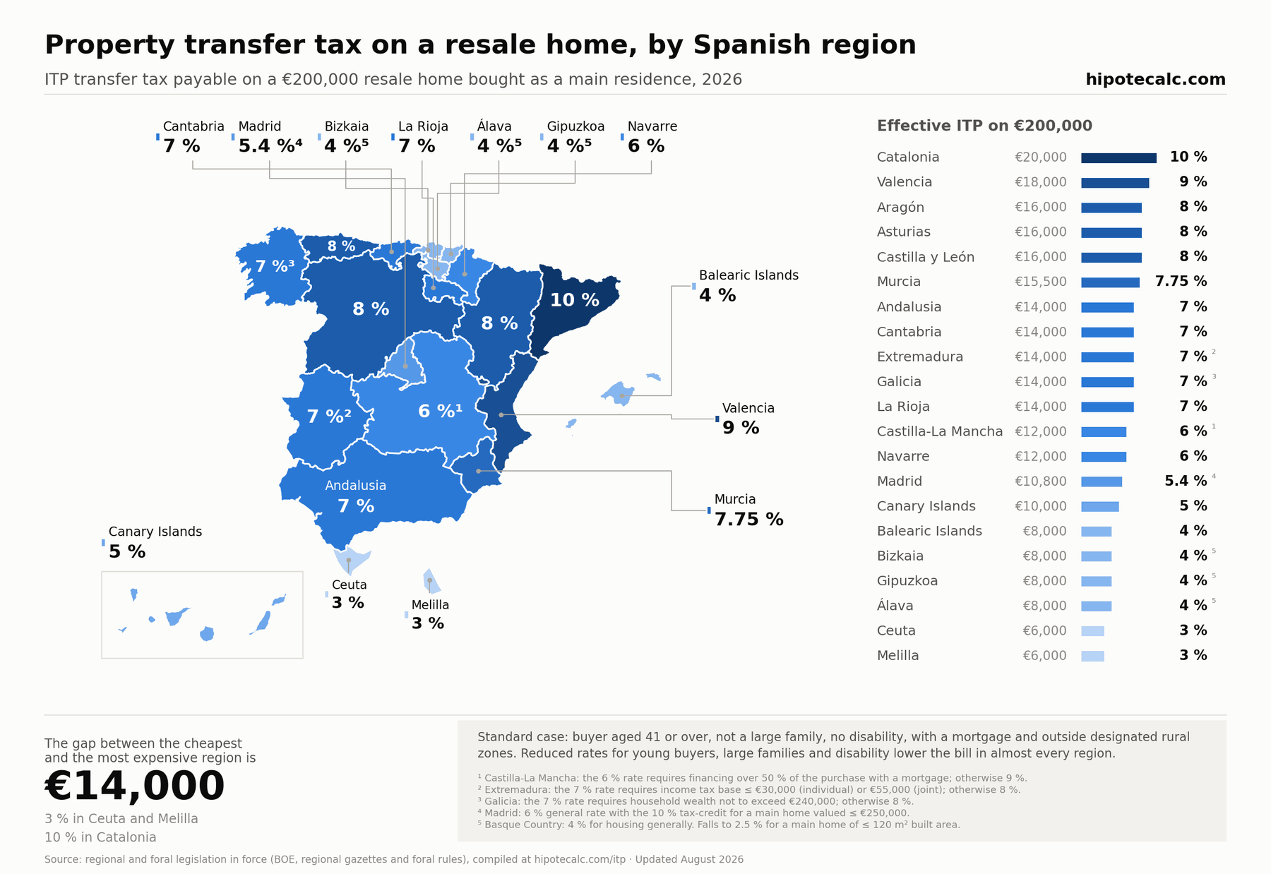 Map of Spain with the effective ITP transfer tax by region in 2026 on a €200,000 resale home: from 3% in Ceuta and Melilla to 10% in Catalonia