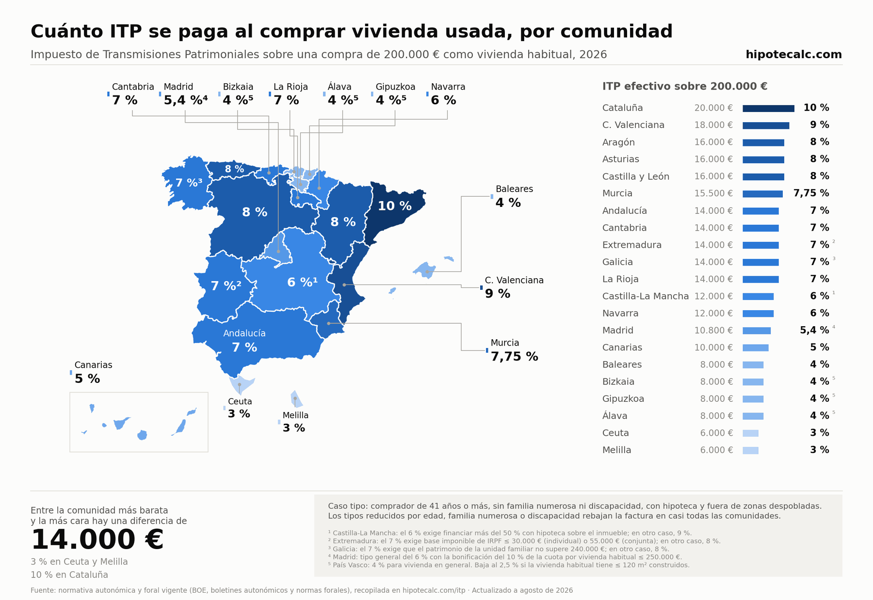 Mapa de España con el ITP efectivo por comunidad autónoma en 2026 sobre una vivienda usada de 200.000 €: del 3 % de Ceuta y Melilla al 10 % de Cataluña
