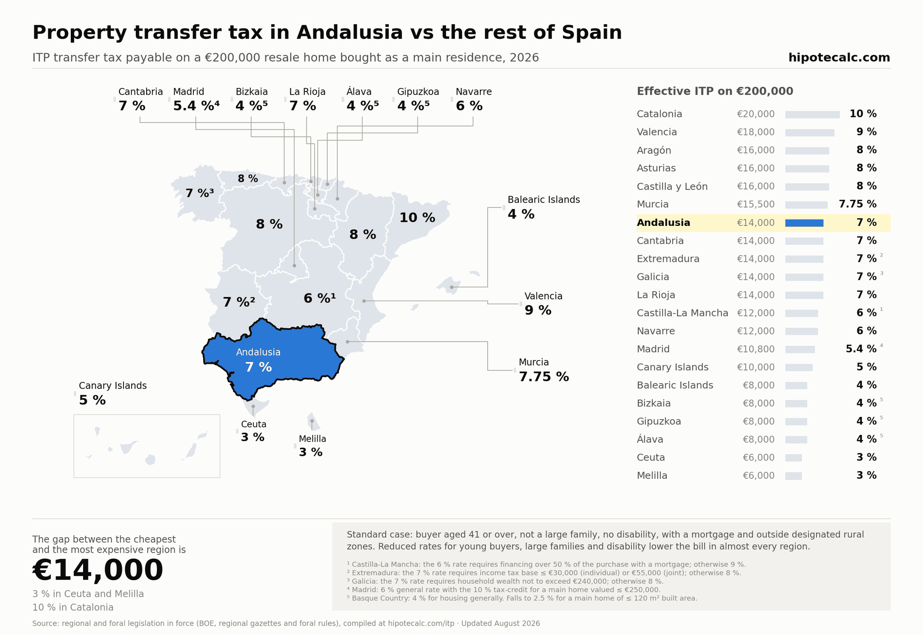 Map of ITP transfer tax by Spanish region in 2026 with Andalusia highlighted: 7% versus the rest of Spain, on a €200,000 resale home