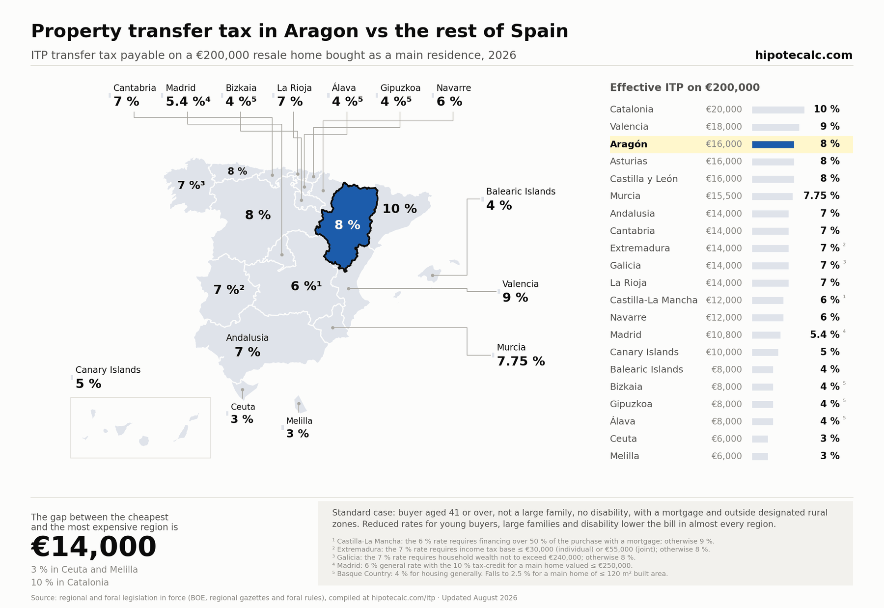 Map of ITP transfer tax by Spanish region in 2026 with Aragon highlighted: 8–10% scale versus the rest of Spain, on a €200,000 resale home