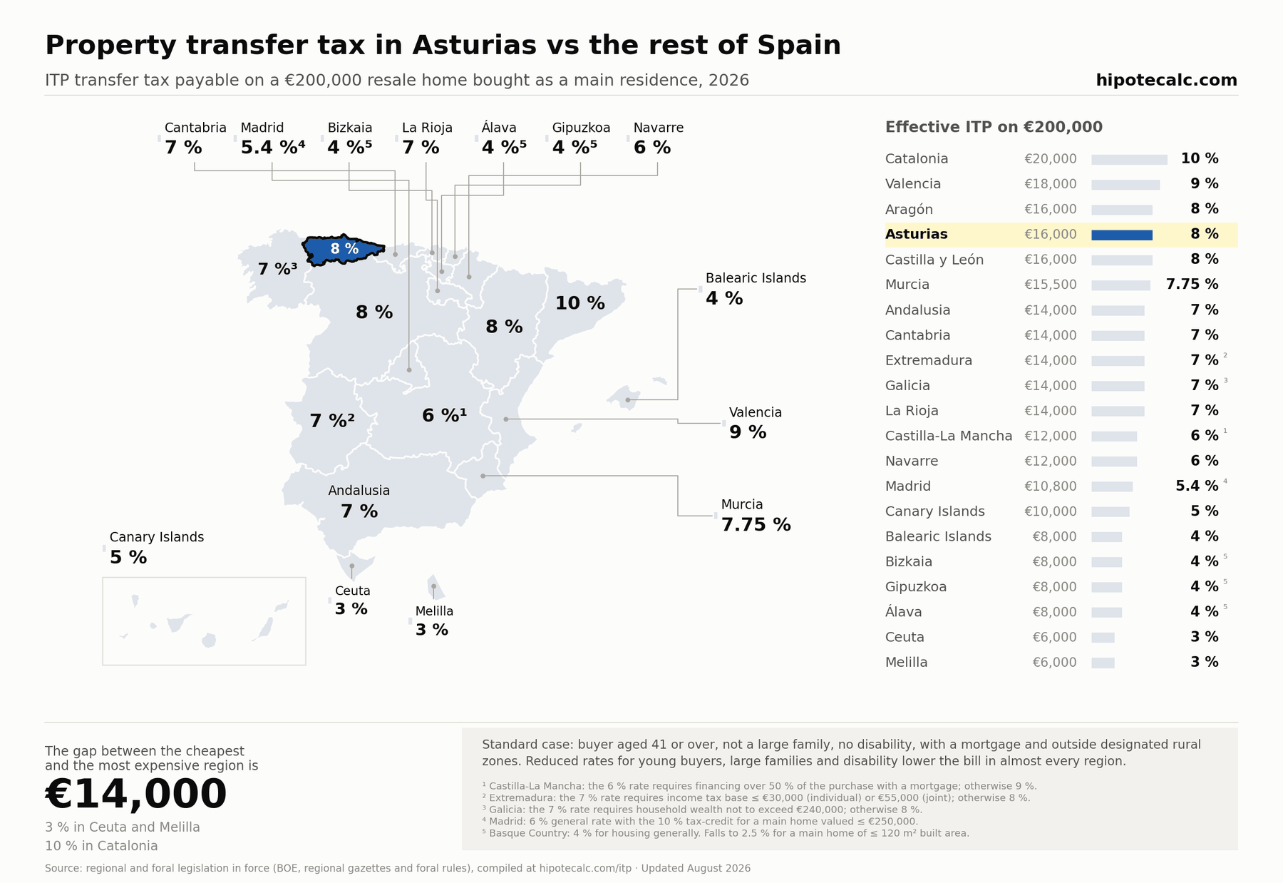 Map of ITP transfer tax by Spanish region in 2026 with Asturias highlighted: 8/9/10% by value versus the rest of Spain, on a €200,000 resale home