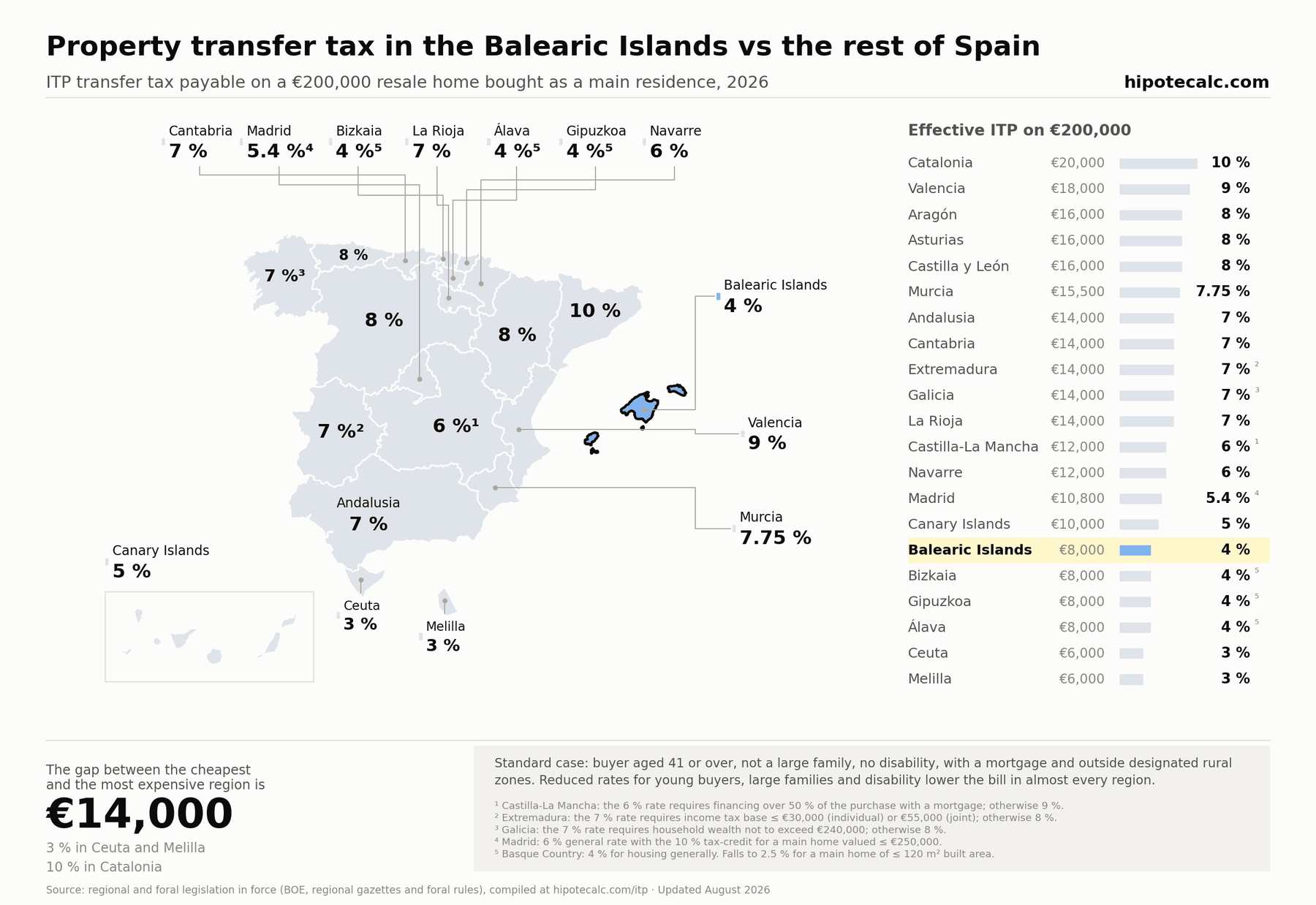 Map of ITP transfer tax by Spanish region in 2026 with Balearic Islands highlighted: 8–13% scale versus the rest of Spain, on a €200,000 resale home