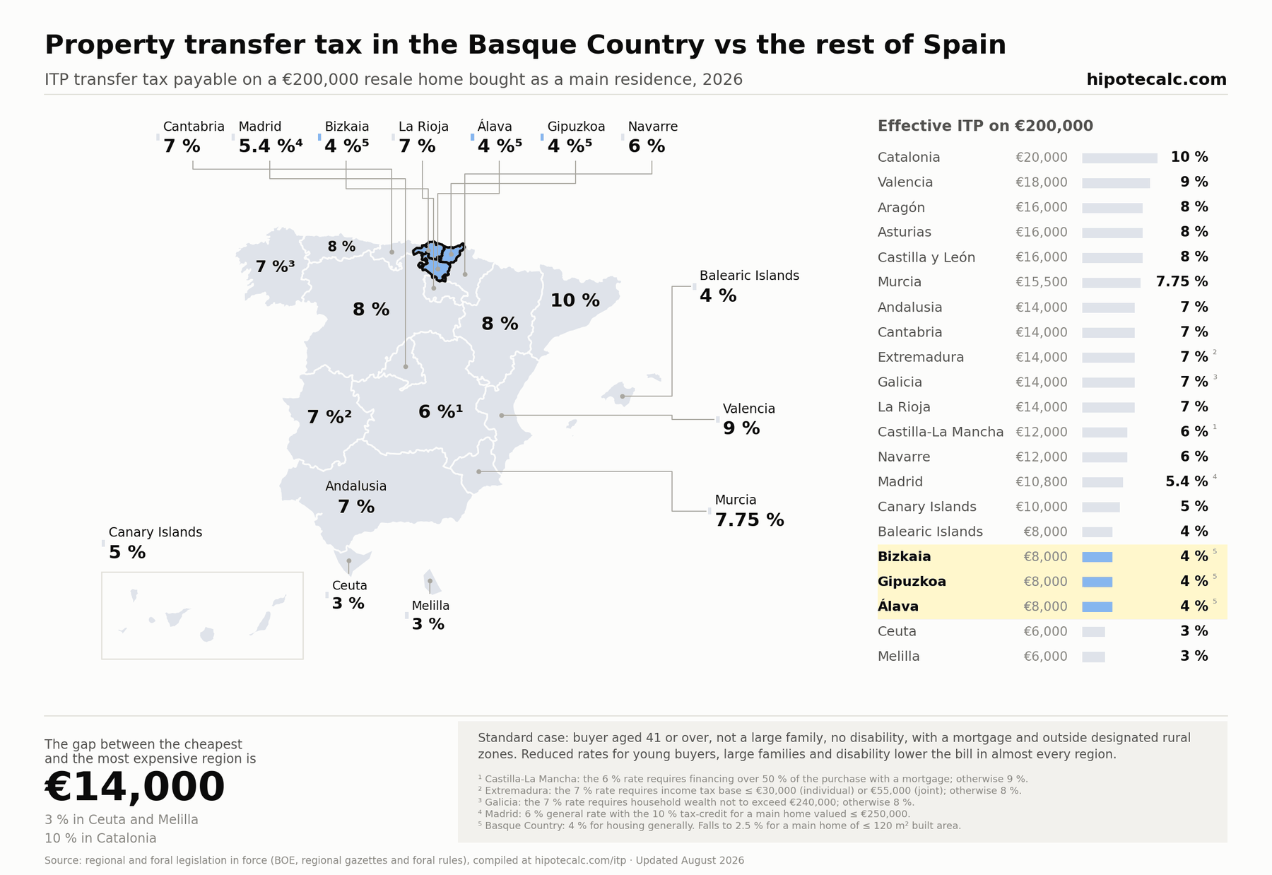 Map of ITP transfer tax by Spanish region in 2026 with Basque Country highlighted: 4% housing (7% general) versus the rest of Spain, on a €200,000 resale home