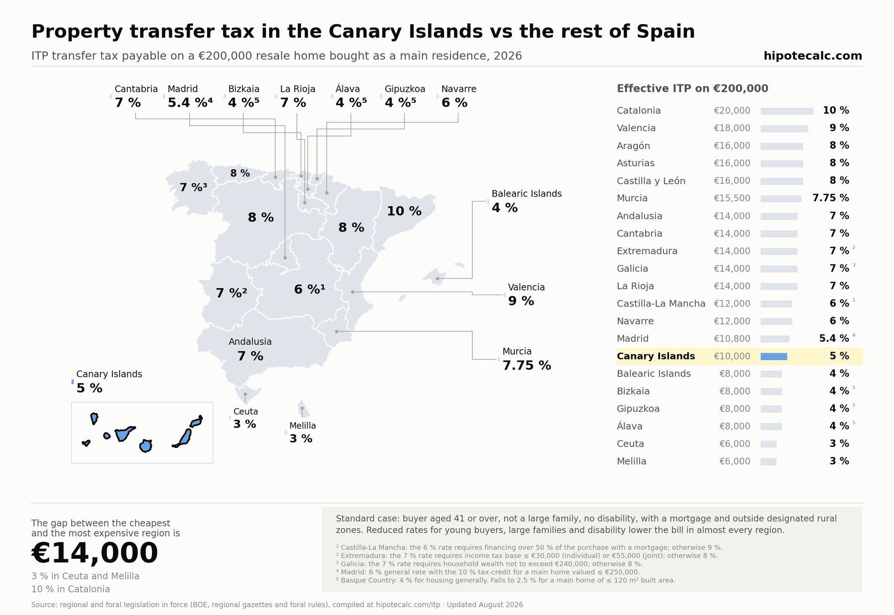 Map of ITP transfer tax by Spanish region in 2026 with Canary Islands highlighted: 6.5% versus the rest of Spain, on a €200,000 resale home