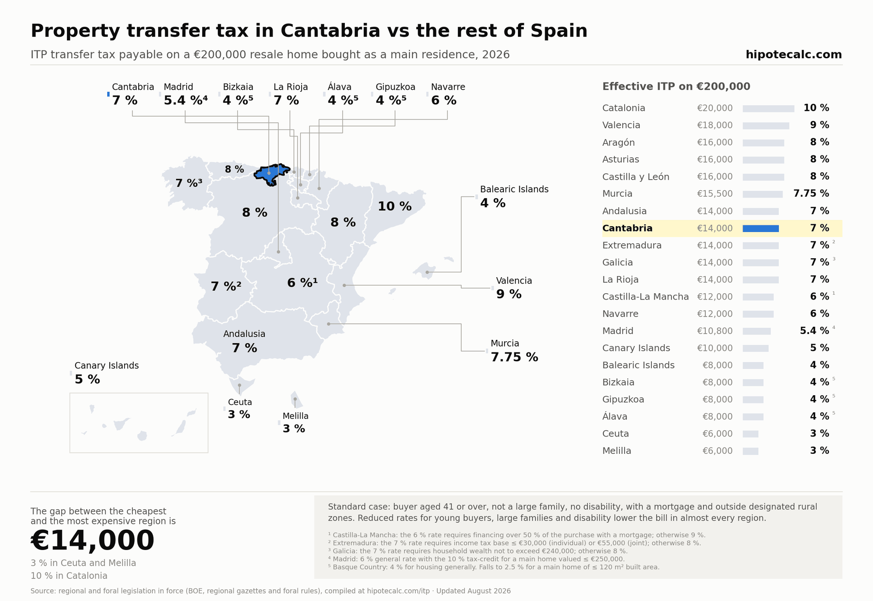 Map of ITP transfer tax by Spanish region in 2026 with Cantabria highlighted: 9% versus the rest of Spain, on a €200,000 resale home