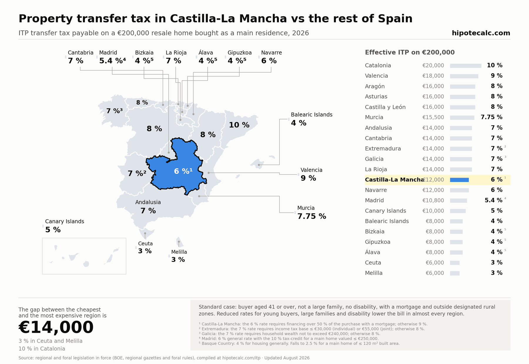 Map of ITP transfer tax by Spanish region in 2026 with Castilla-La Mancha highlighted: 9 % versus the rest of Spain, on a €200,000 resale home
