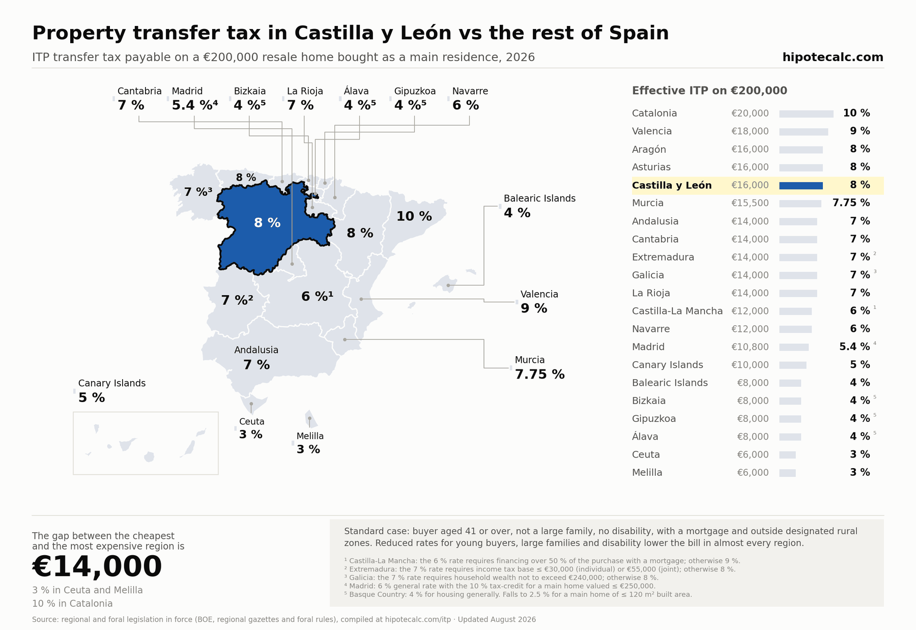 Map of ITP transfer tax by Spanish region in 2026 with Castilla y León highlighted: 8% (+10% above €250,000) versus the rest of Spain, on a €200,000 resale home