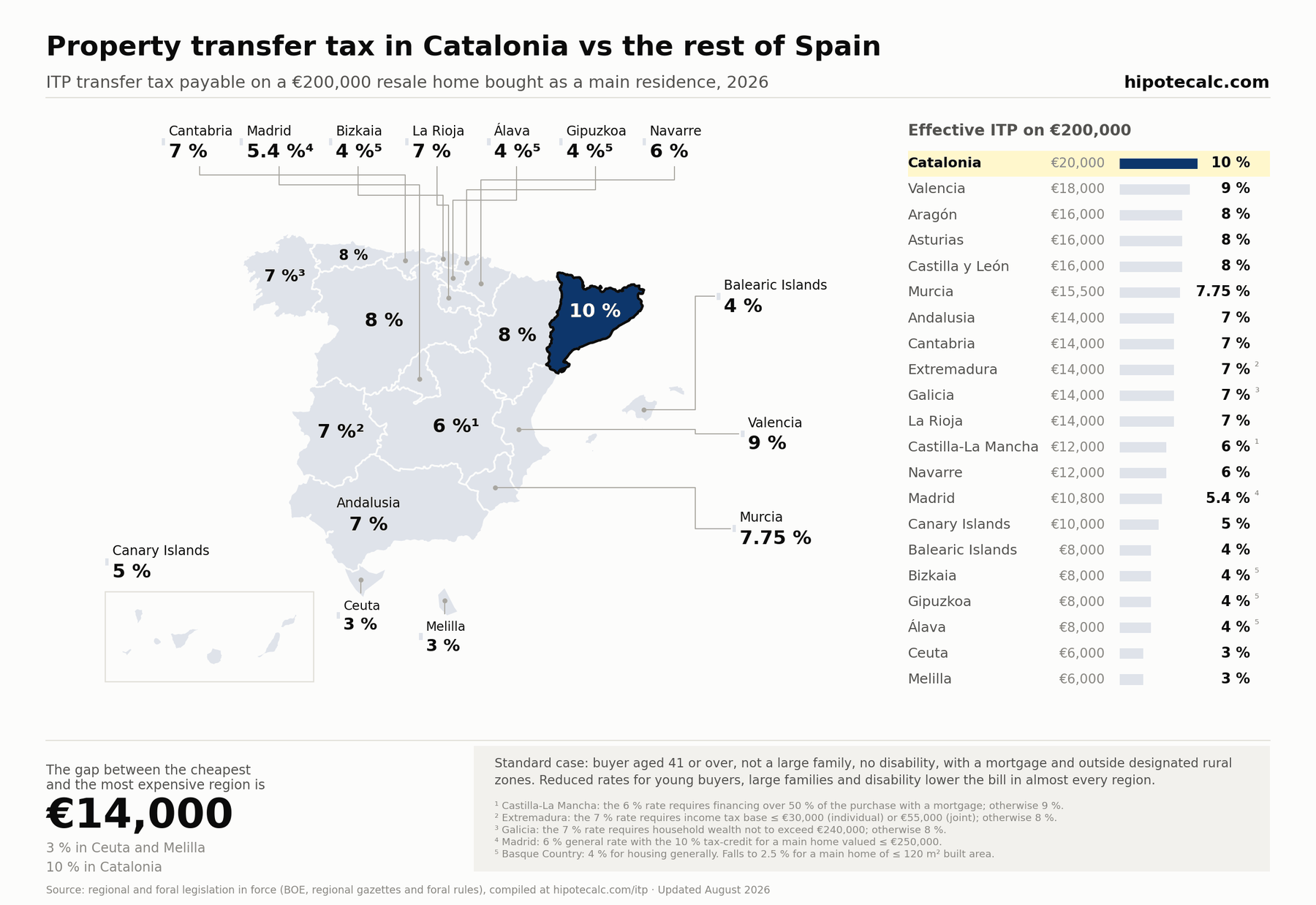 Map of ITP transfer tax by Spanish region in 2026 with Catalonia highlighted: 10–13% scale versus the rest of Spain, on a €200,000 resale home