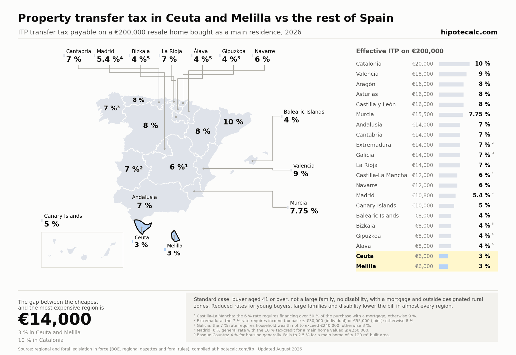 Map of ITP transfer tax by Spanish region in 2026 with Ceuta and Melilla highlighted: 6% with a 50% rebate → 3% effective versus the rest of Spain, on a €200,000 resale home