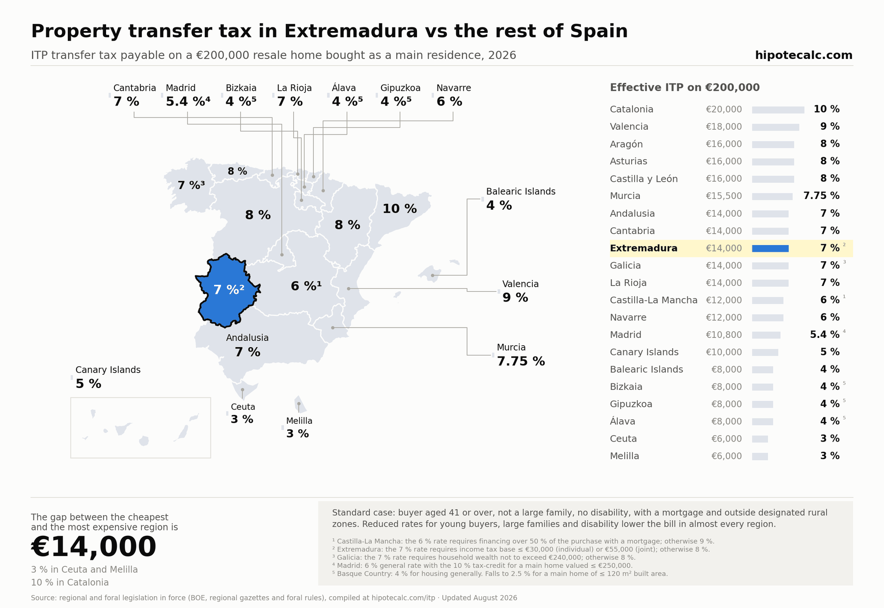 Map of ITP transfer tax by Spanish region in 2026 with Extremadura highlighted: 8/10/11% scale versus the rest of Spain, on a €200,000 resale home