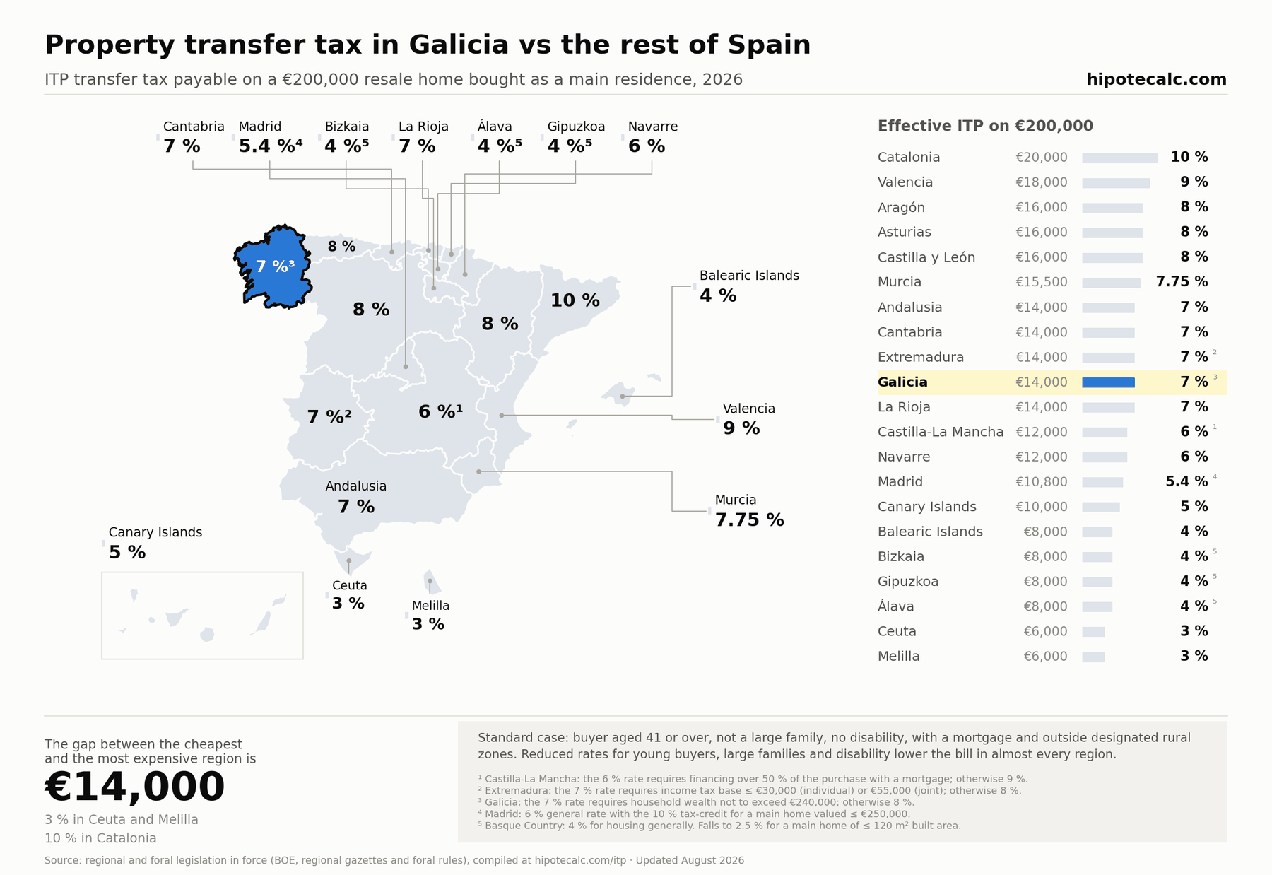 Map of ITP transfer tax by Spanish region in 2026 with Galicia highlighted: 8 % versus the rest of Spain, on a €200,000 resale home