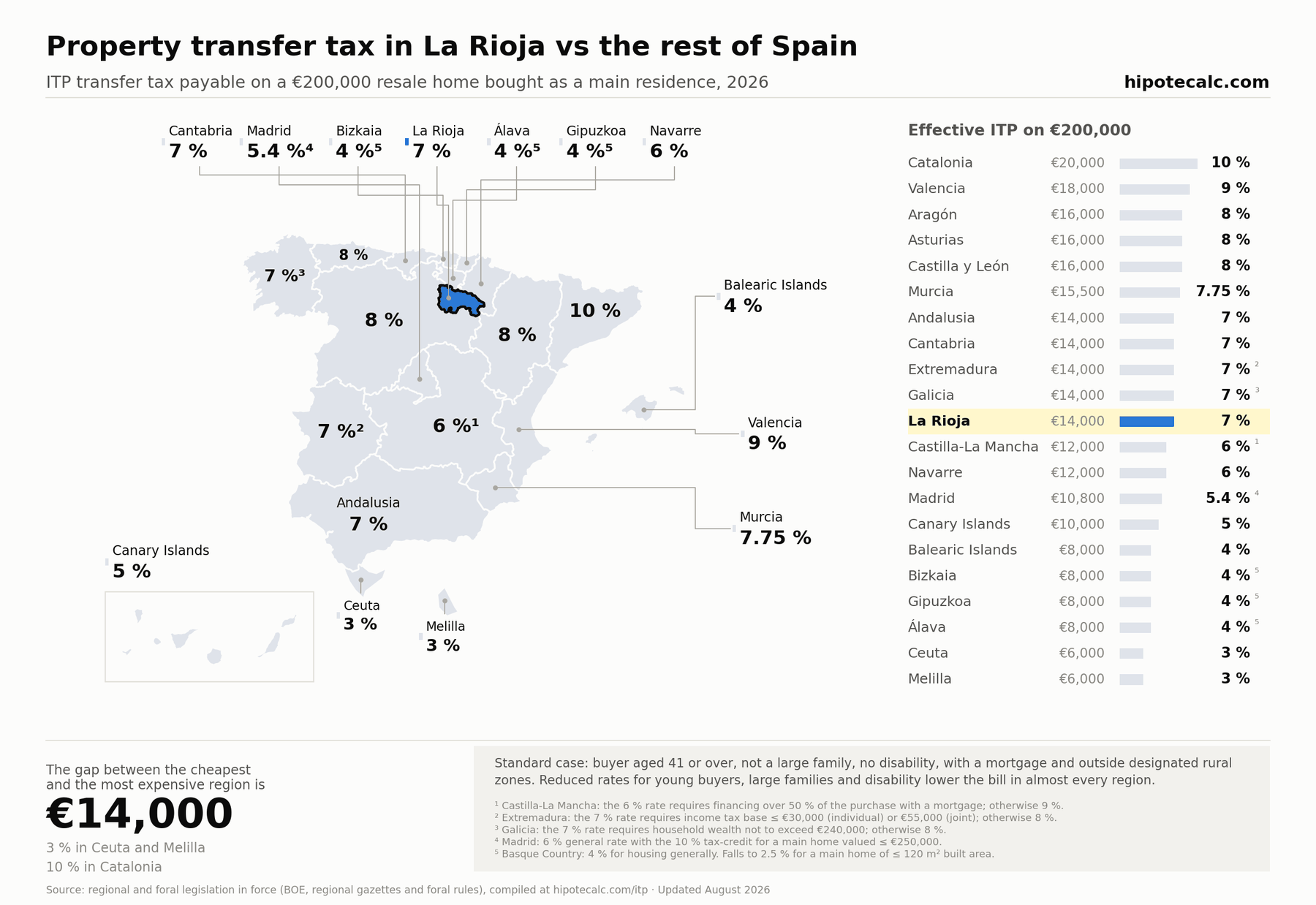 Map of ITP transfer tax by Spanish region in 2026 with La Rioja highlighted: 7% versus the rest of Spain, on a €200,000 resale home