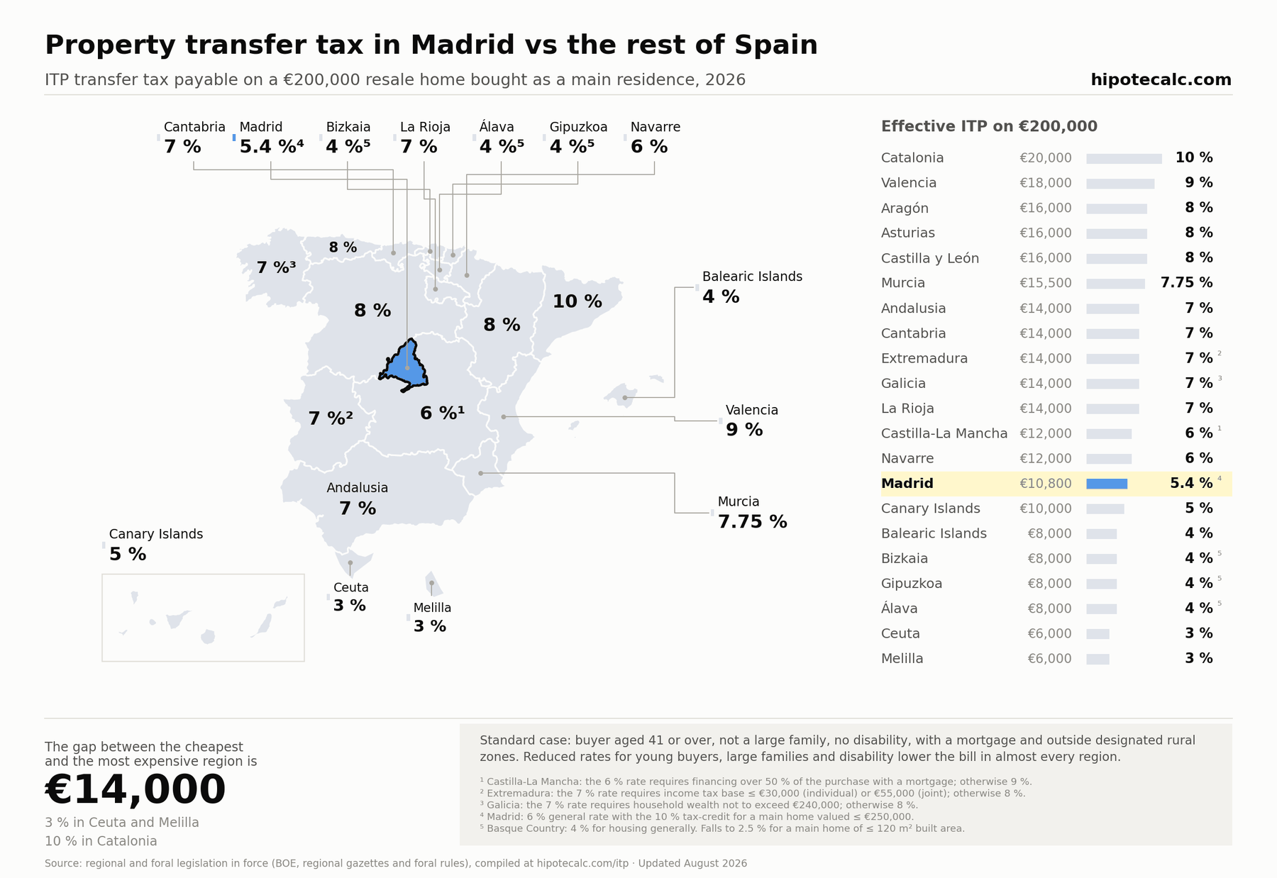 Map of ITP transfer tax by Spanish region in 2026 with Madrid highlighted: 6% versus the rest of Spain, on a €200,000 resale home