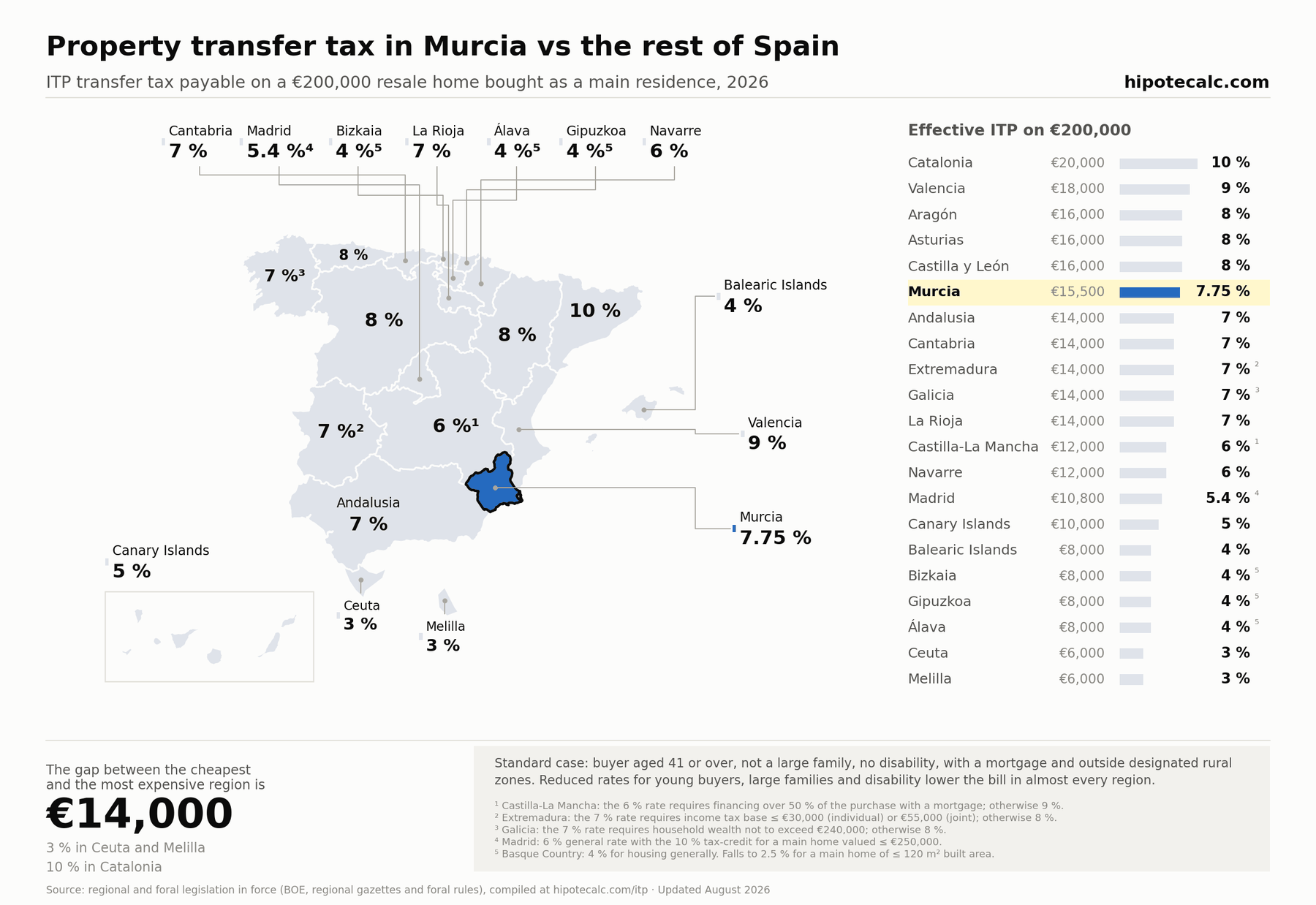 Map of ITP transfer tax by Spanish region in 2026 with Murcia highlighted: 7.75% versus the rest of Spain, on a €200,000 resale home