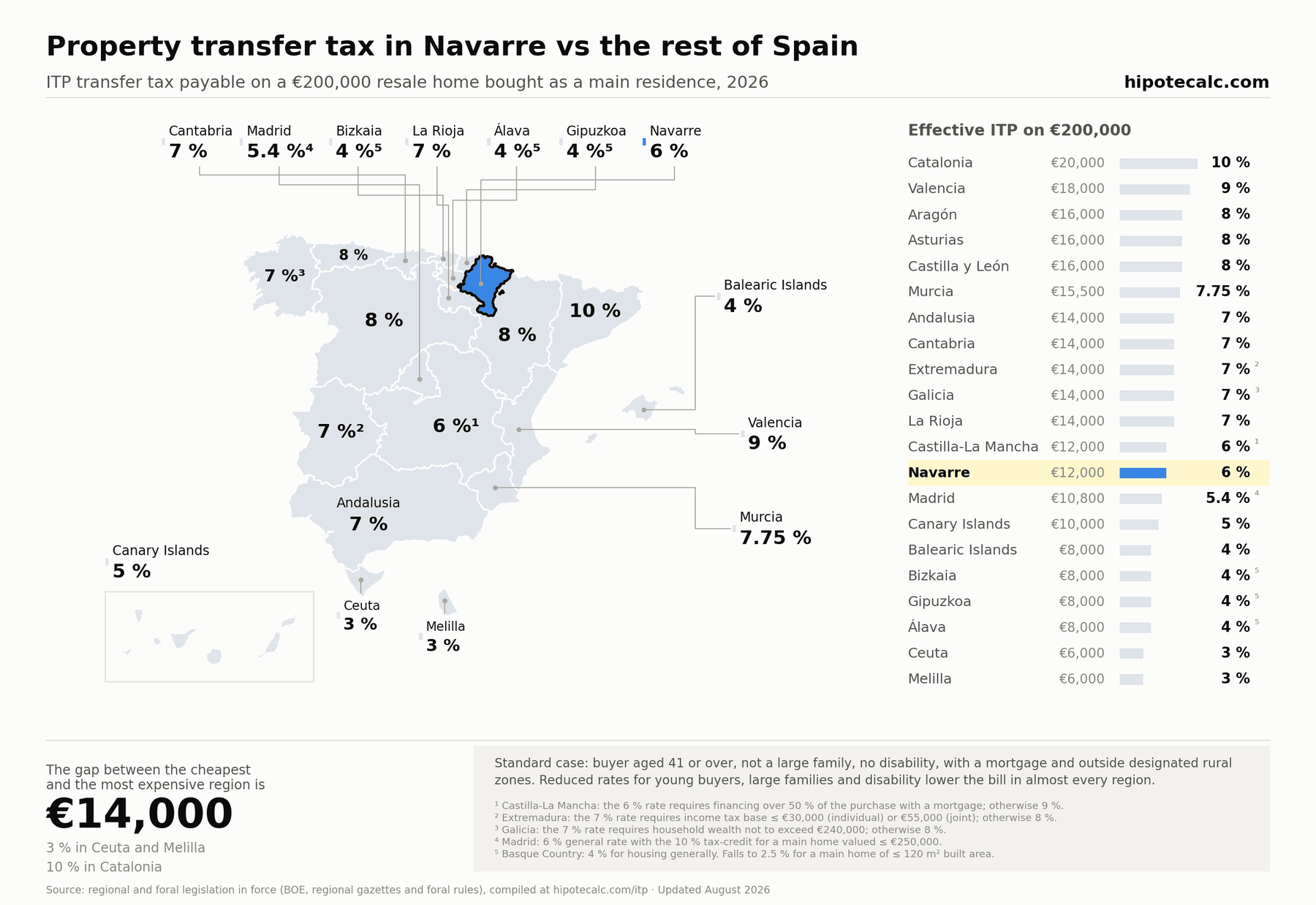 Map of ITP transfer tax by Spanish region in 2026 with Navarre highlighted: 6% versus the rest of Spain, on a €200,000 resale home