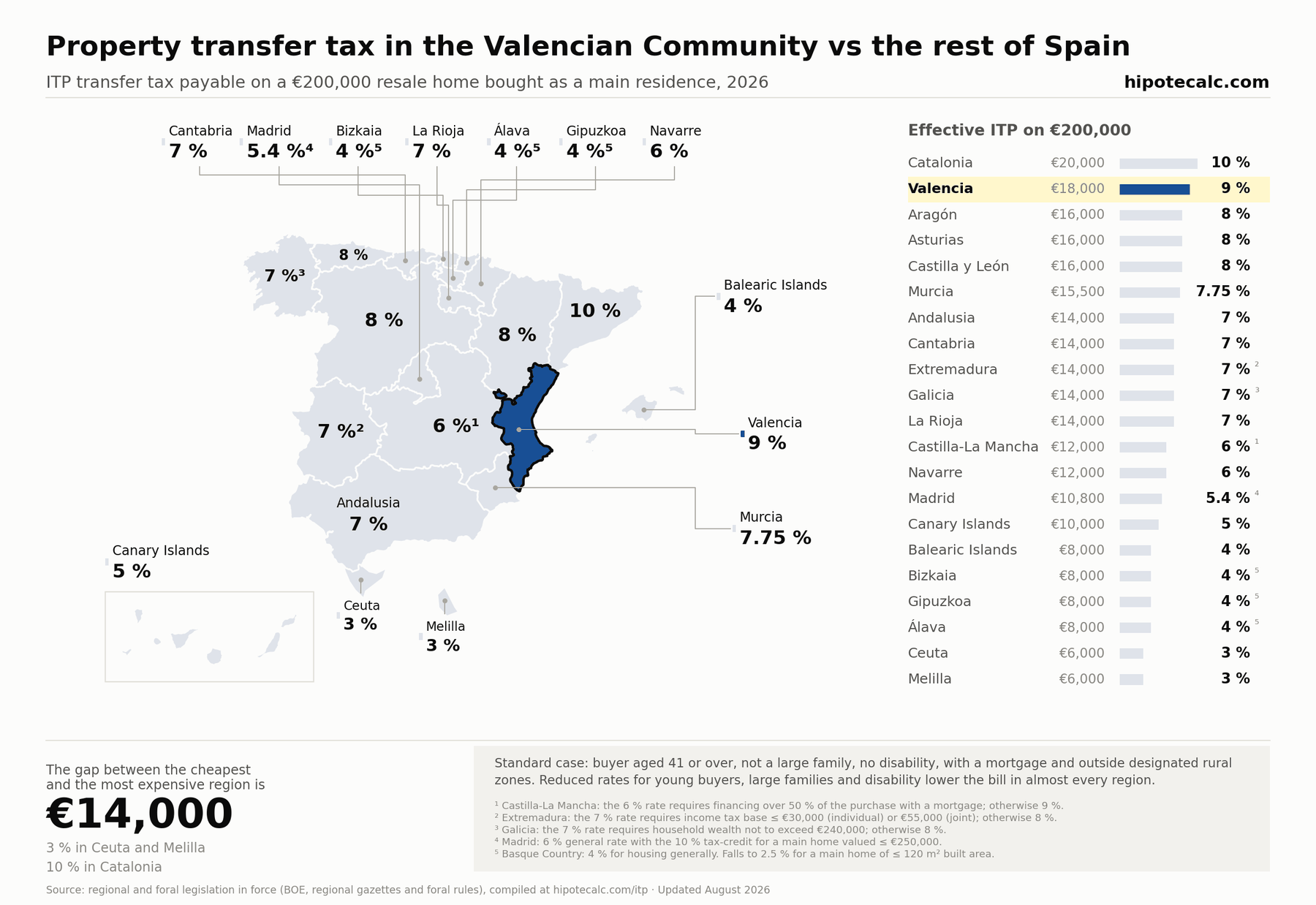 Map of ITP transfer tax by Spanish region in 2026 with Valencian Community highlighted: 9% (11% above €1M) versus the rest of Spain, on a €200,000 resale home