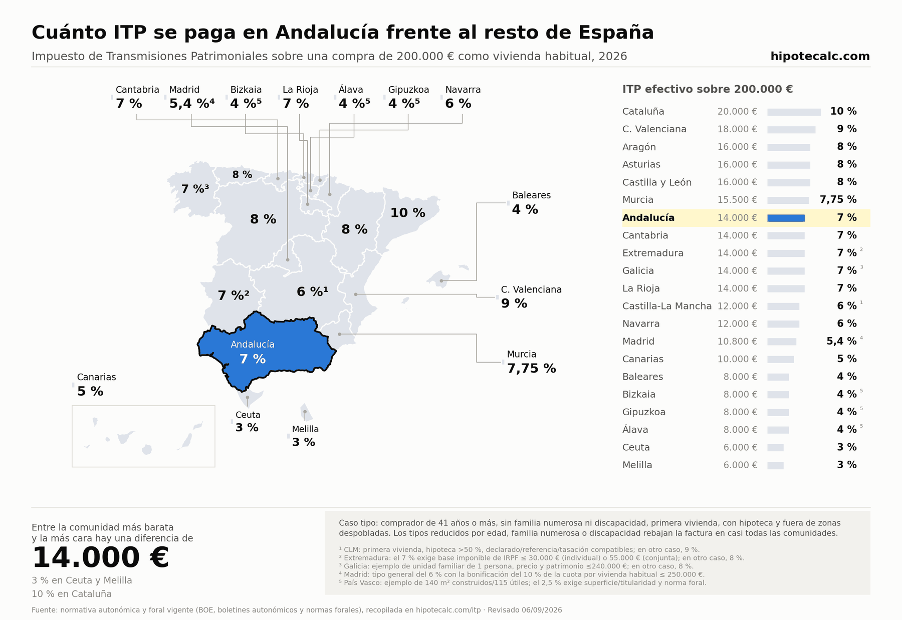 Comparativa del ITP para una vivienda usada habitual de 200.000 € en 2026, con Andalucía resaltada; cálculo según las condiciones del ejemplo indicadas en el mapa