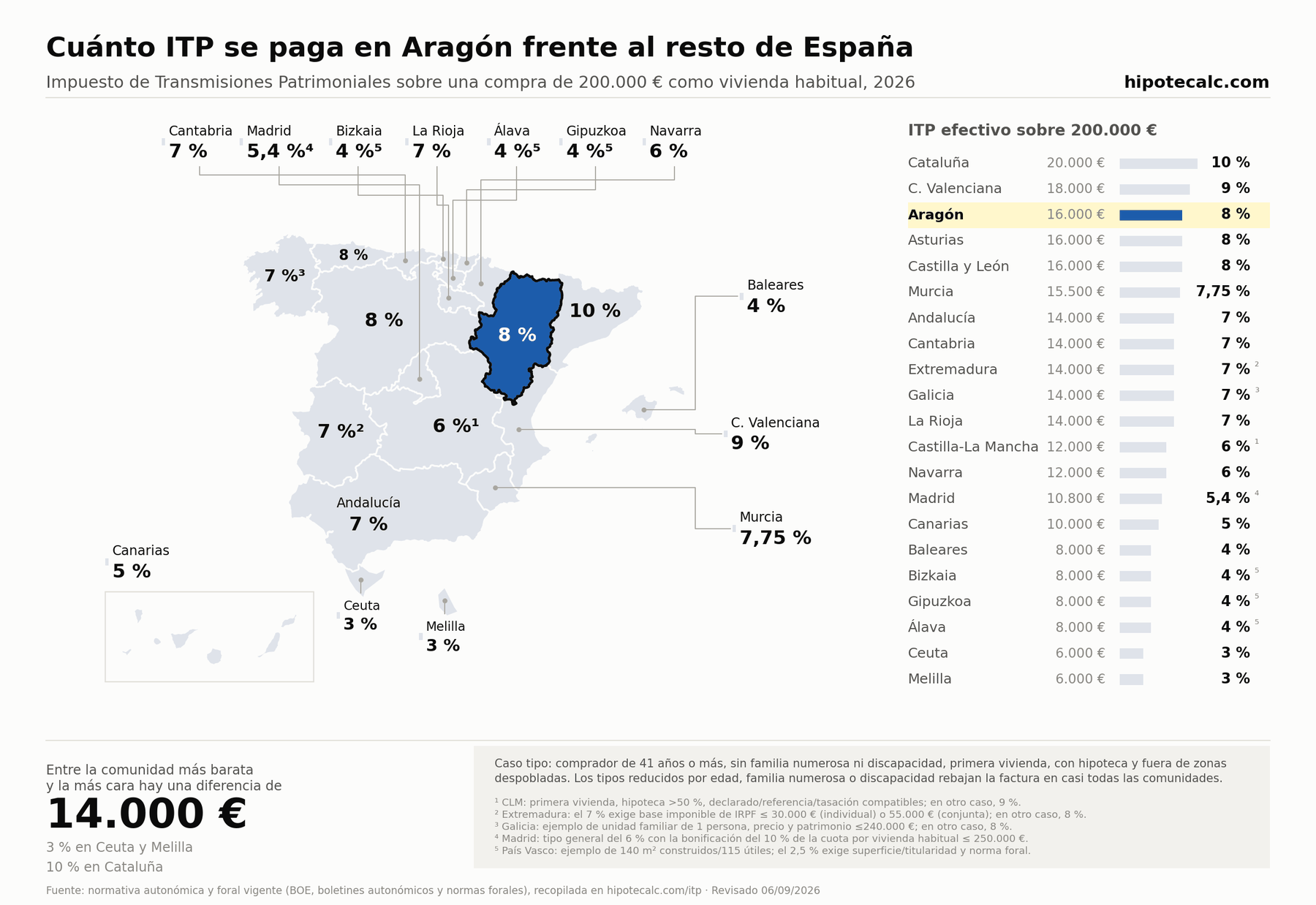 Comparativa del ITP para una vivienda usada habitual de 200.000 € en 2026, con Aragón resaltada; cálculo según las condiciones del ejemplo indicadas en el mapa