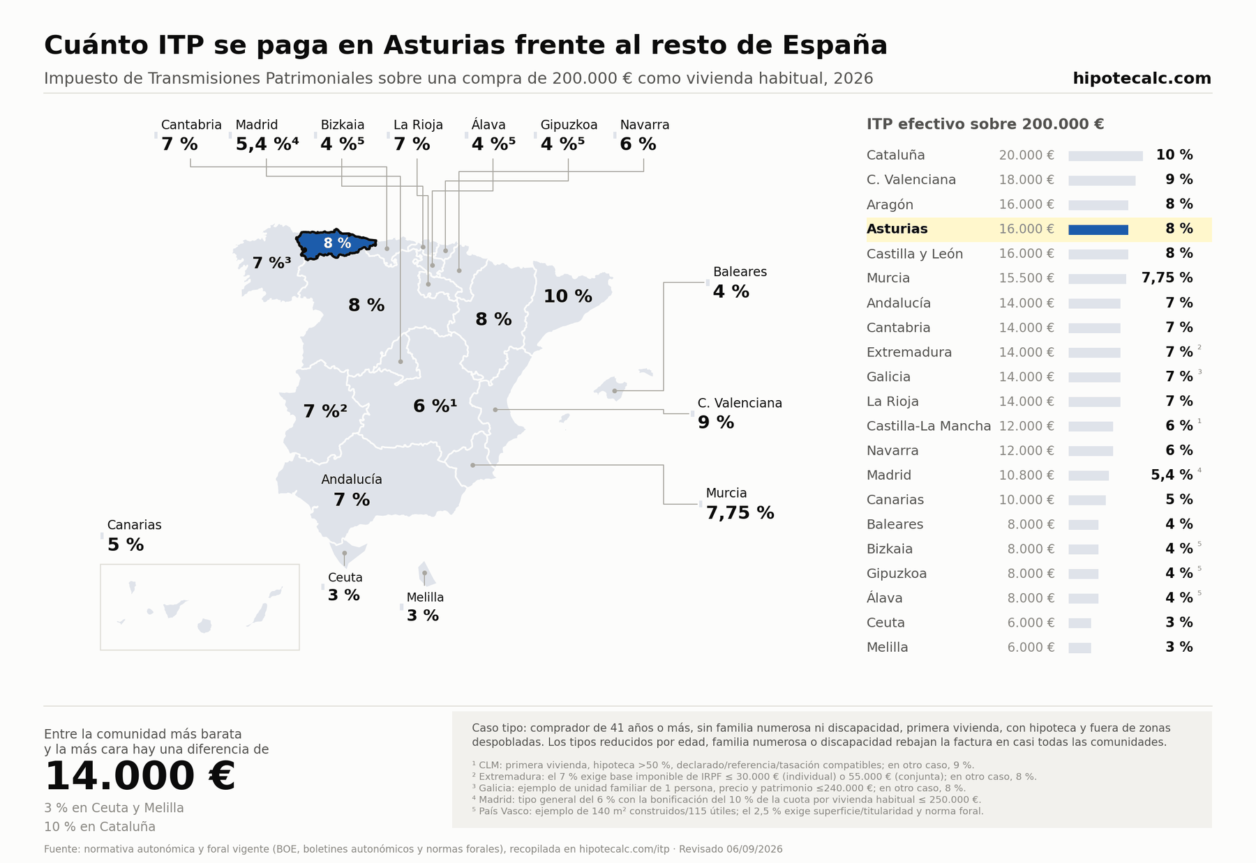 Comparativa del ITP para una vivienda usada habitual de 200.000 € en 2026, con Asturias resaltada; cálculo según las condiciones del ejemplo indicadas en el mapa