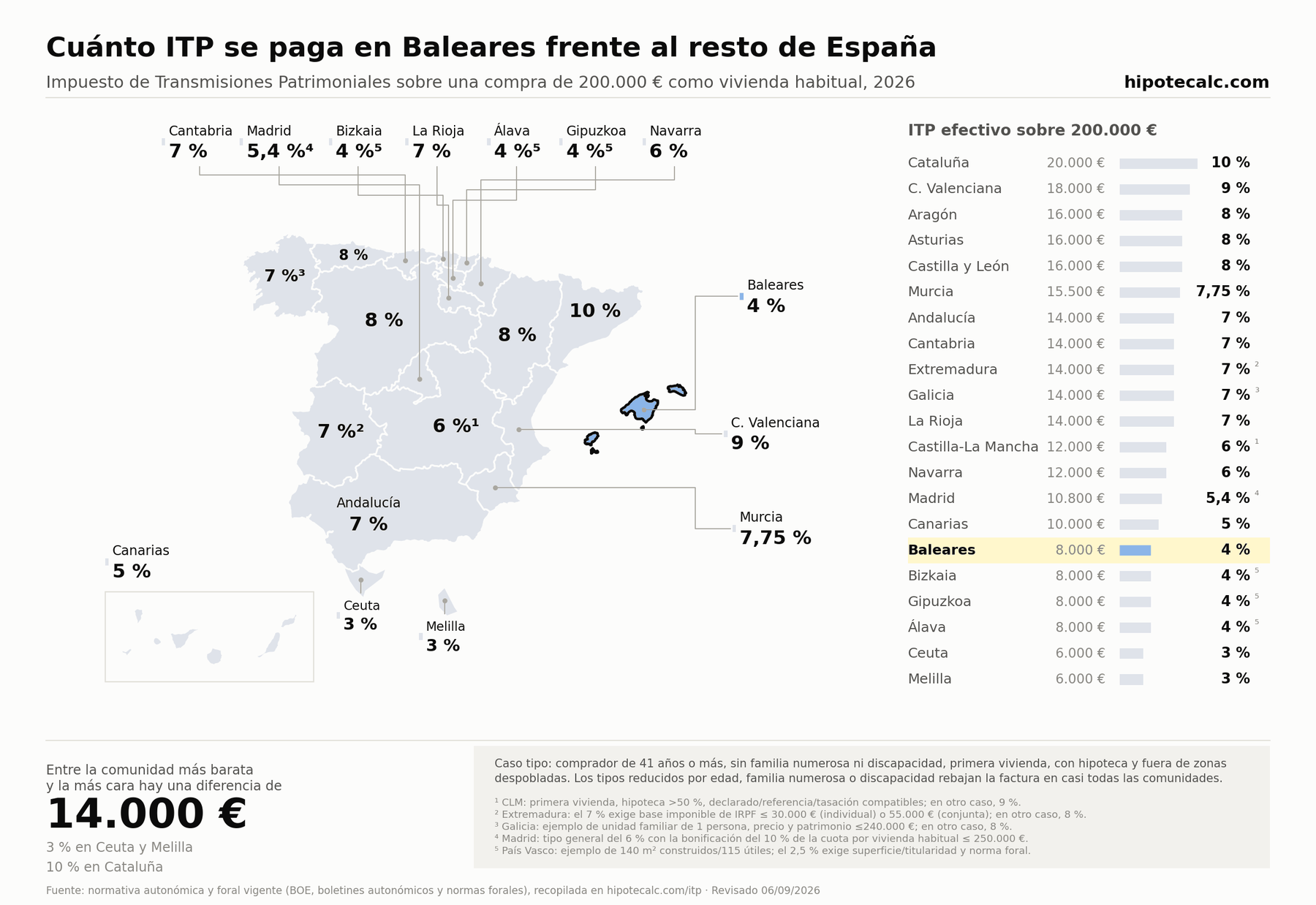 Comparativa del ITP para una vivienda usada habitual de 200.000 € en 2026, con Baleares resaltada; cálculo según las condiciones del ejemplo indicadas en el mapa