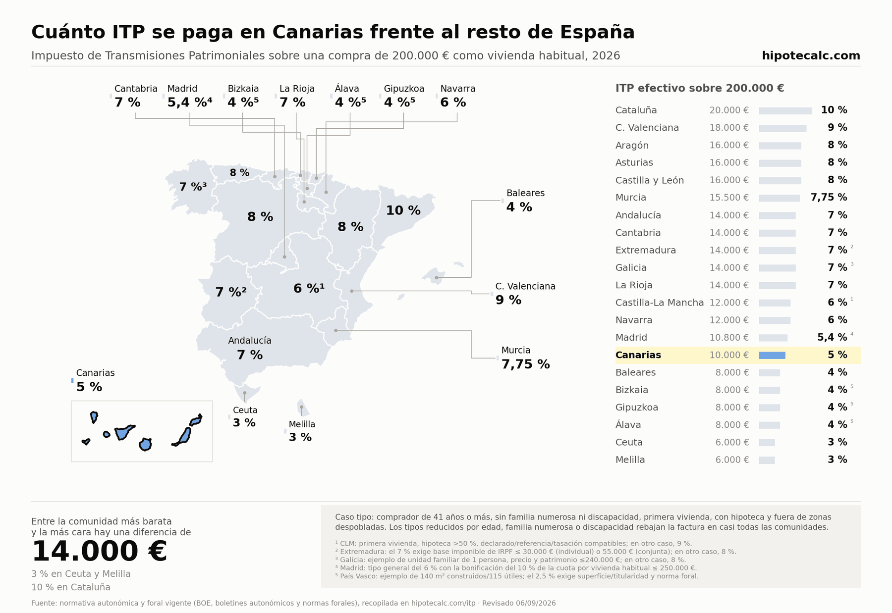 Comparativa del ITP para una vivienda usada habitual de 200.000 € en 2026, con Canarias resaltada; cálculo según las condiciones del ejemplo indicadas en el mapa