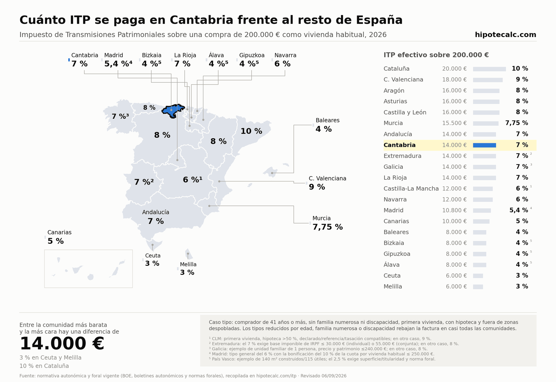Comparativa del ITP para una vivienda usada habitual de 200.000 € en 2026, con Cantabria resaltada; cálculo según las condiciones del ejemplo indicadas en el mapa