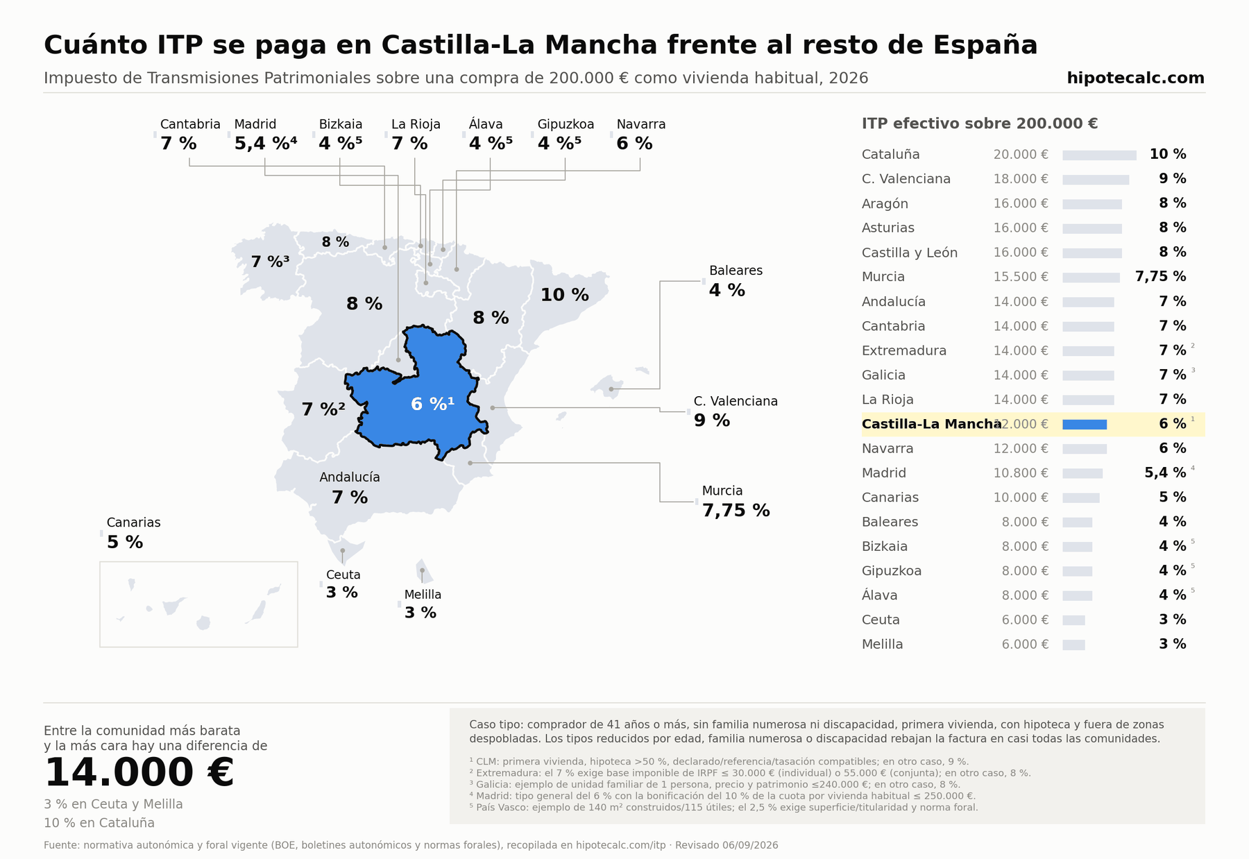 Comparativa del ITP para una vivienda usada habitual de 200.000 € en 2026, con Castilla-La Mancha resaltada; cálculo según las condiciones del ejemplo indicadas en el mapa
