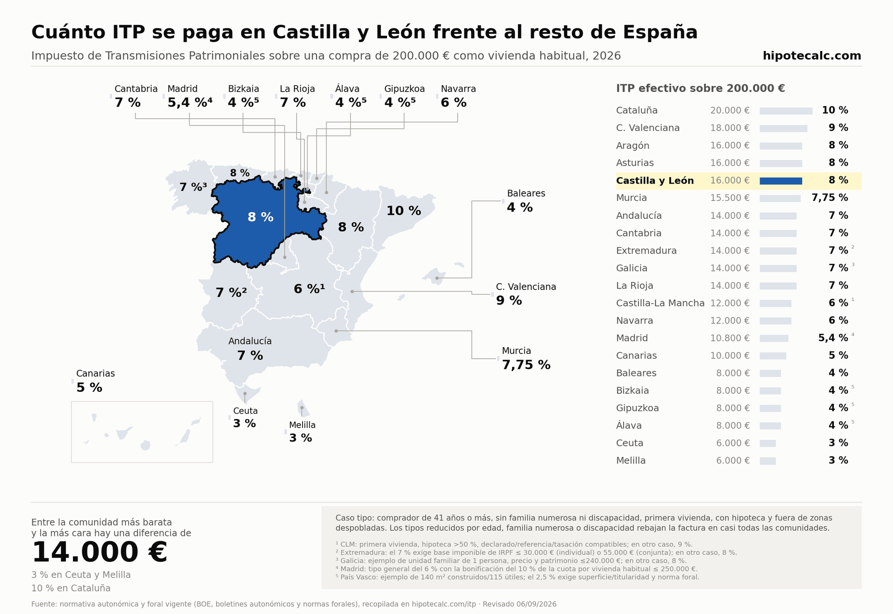 Comparativa del ITP para una vivienda usada habitual de 200.000 € en 2026, con Castilla y León resaltada; cálculo según las condiciones del ejemplo indicadas en el mapa