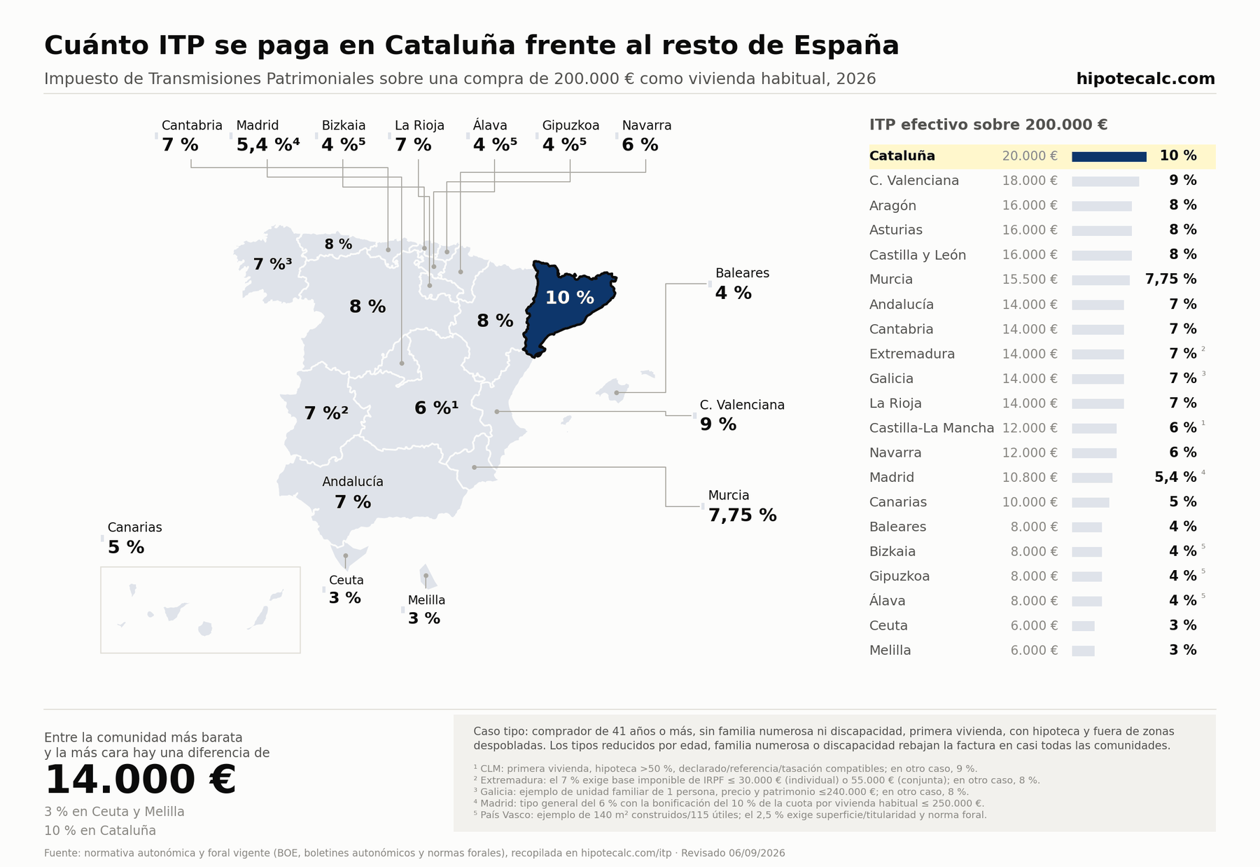 Comparativa del ITP para una vivienda usada habitual de 200.000 € en 2026, con Cataluña resaltada; cálculo según las condiciones del ejemplo indicadas en el mapa