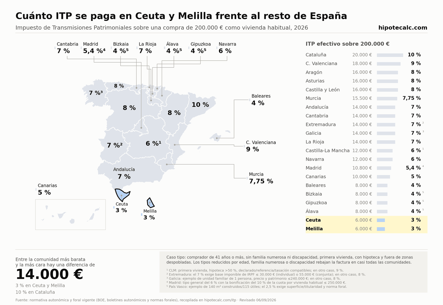 Comparativa del ITP para una vivienda usada habitual de 200.000 € en 2026, con Ceuta y Melilla resaltada; cálculo según las condiciones del ejemplo indicadas en el mapa