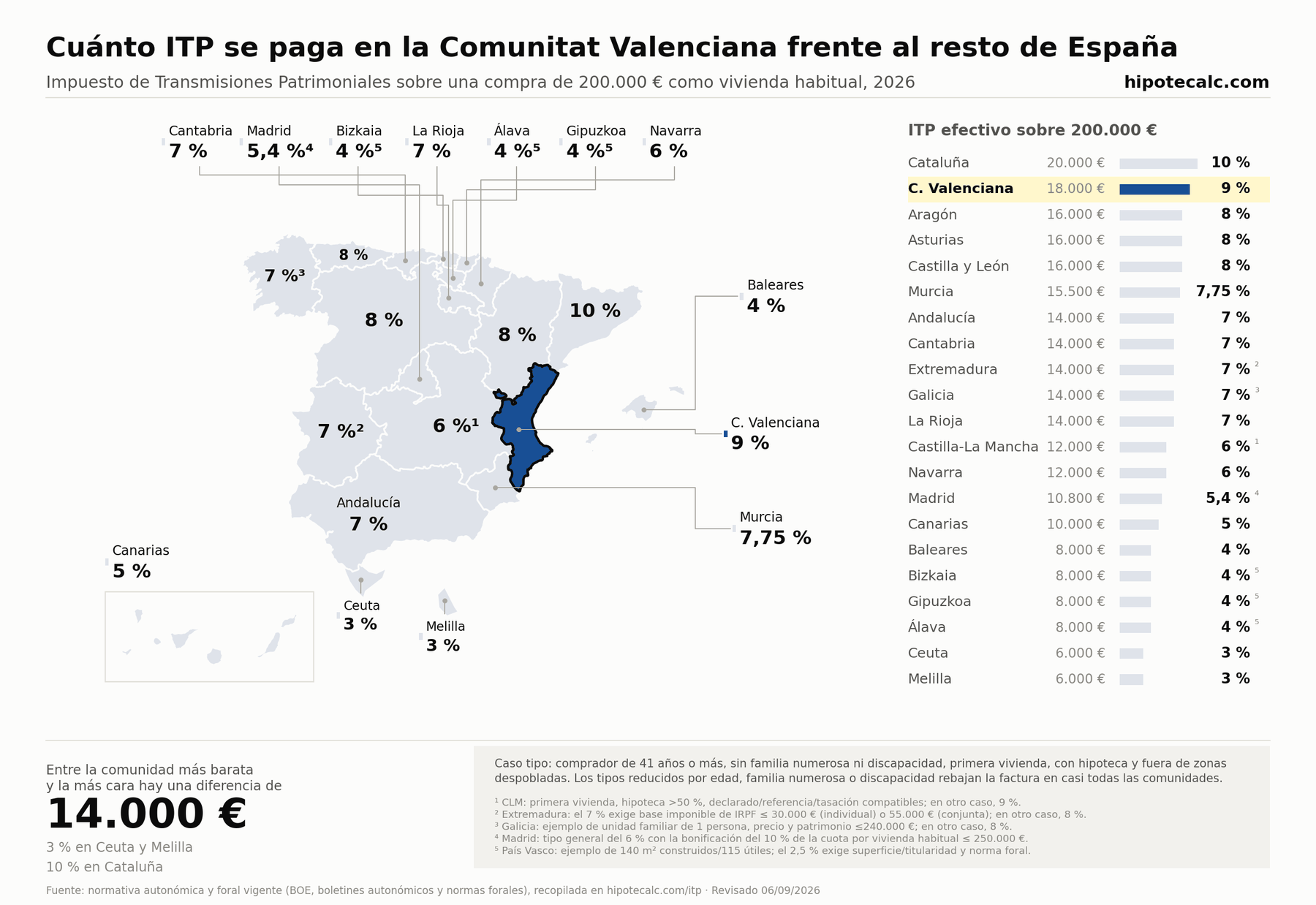 Comparativa del ITP para una vivienda usada habitual de 200.000 € en 2026, con Comunidad Valenciana resaltada; cálculo según las condiciones del ejemplo indicadas en el mapa