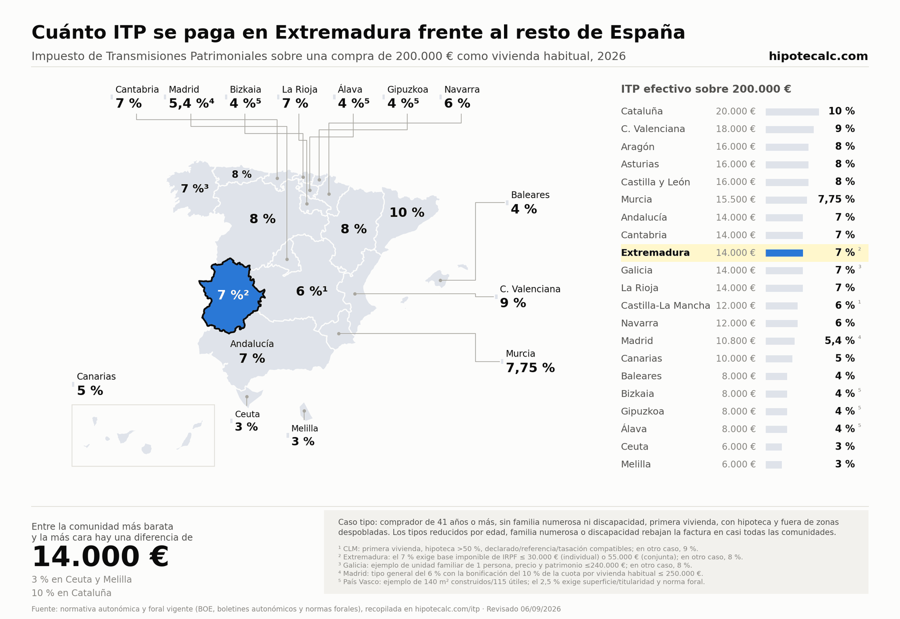 Comparativa del ITP para una vivienda usada habitual de 200.000 € en 2026, con Extremadura resaltada; cálculo según las condiciones del ejemplo indicadas en el mapa