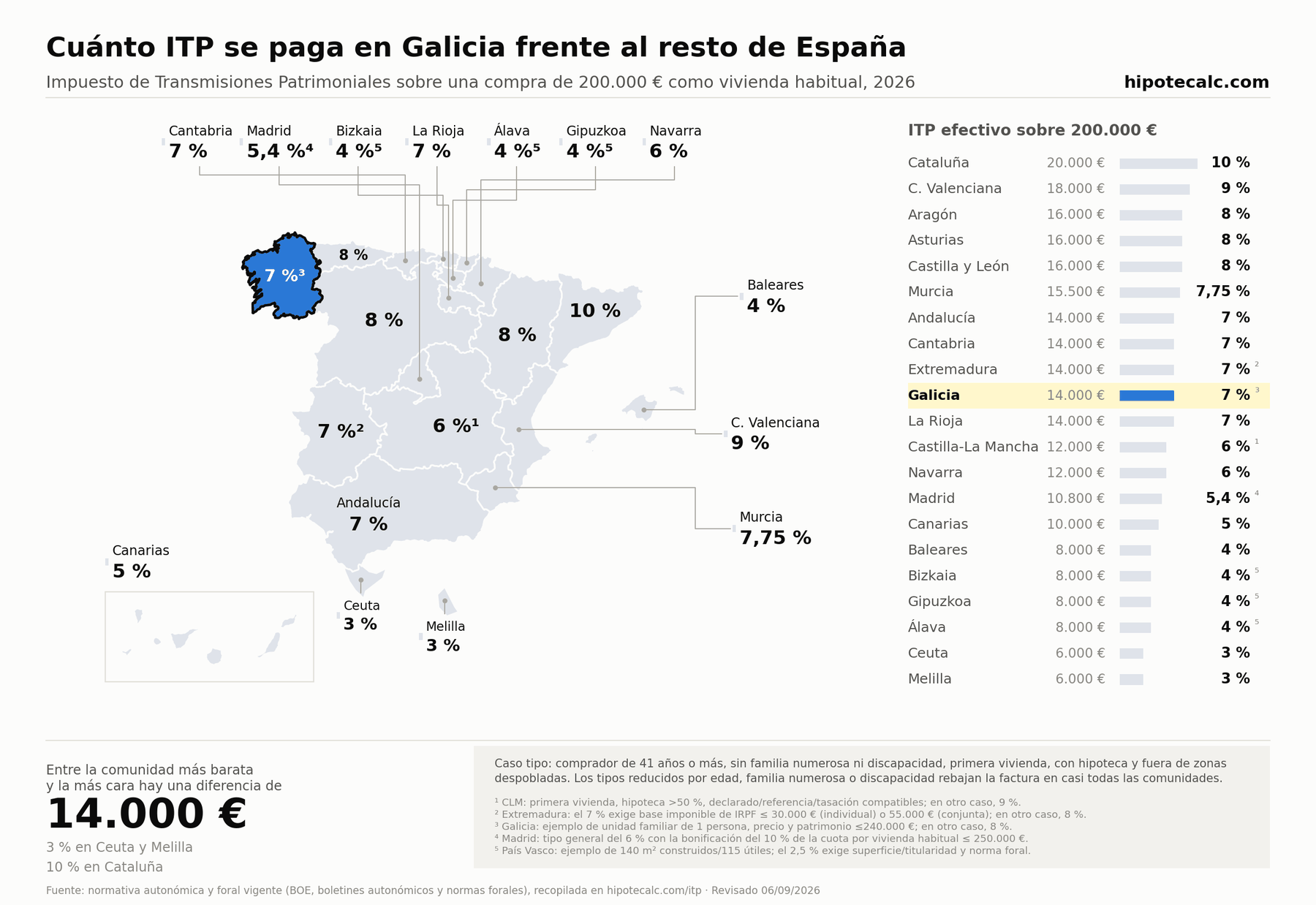 Comparativa del ITP para una vivienda usada habitual de 200.000 € en 2026, con Galicia resaltada; cálculo según las condiciones del ejemplo indicadas en el mapa