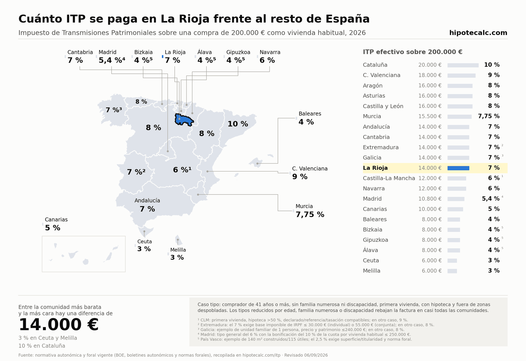 Comparativa del ITP para una vivienda usada habitual de 200.000 € en 2026, con La Rioja resaltada; cálculo según las condiciones del ejemplo indicadas en el mapa